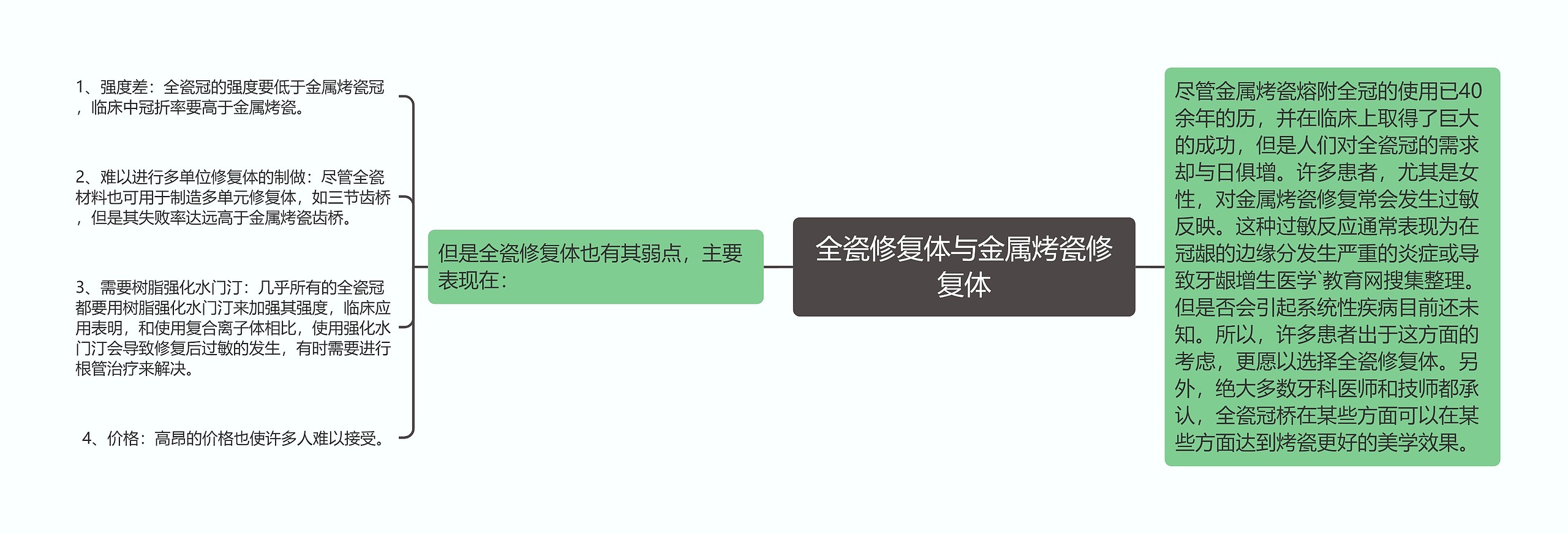全瓷修复体与金属烤瓷修复体 全瓷修复体与金属烤瓷修复体