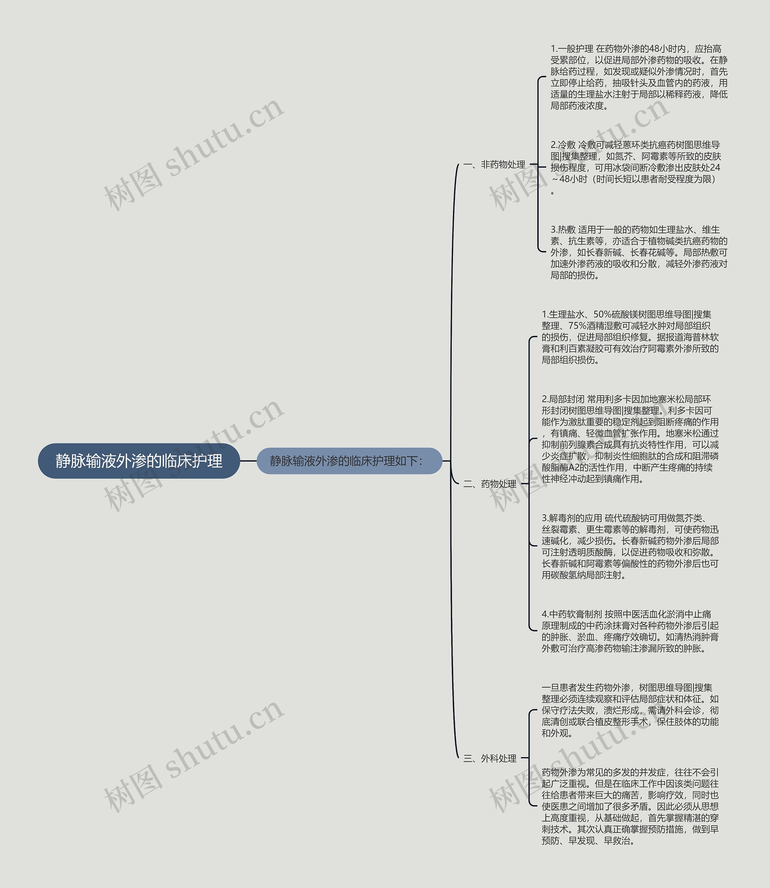 静脉输液外渗的临床护理思维导图