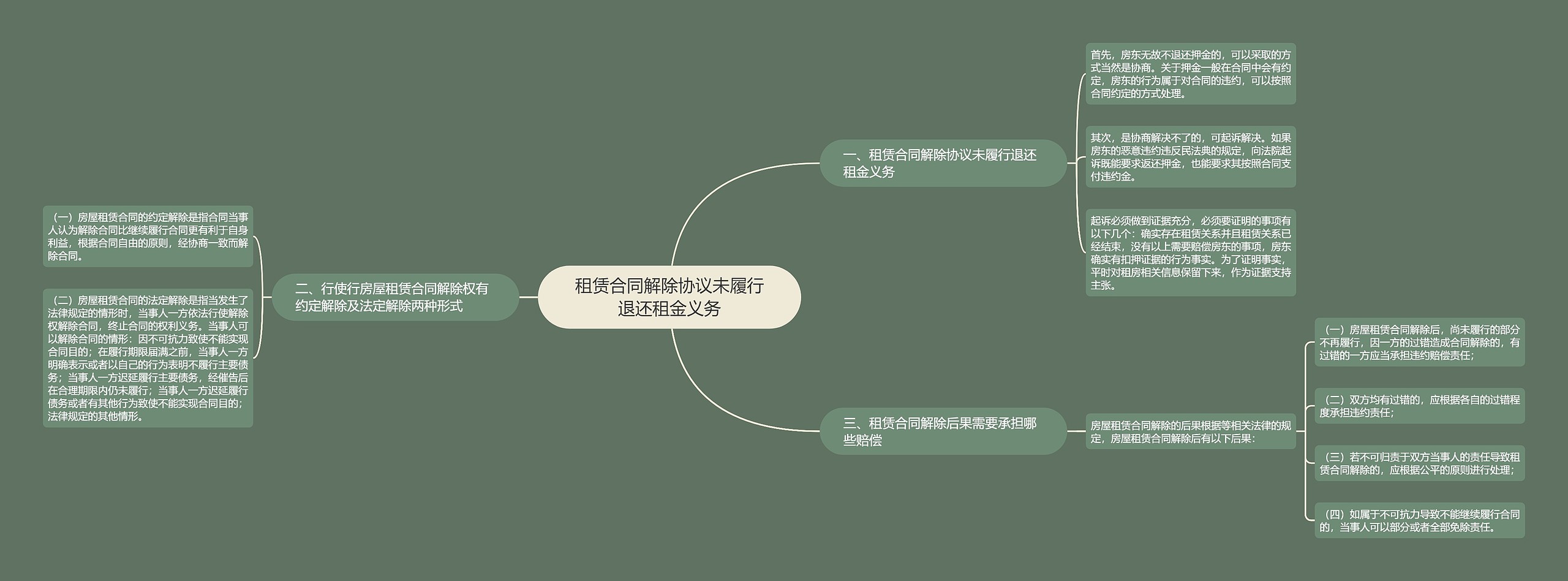 租赁合同解除协议未履行退还租金义务思维导图