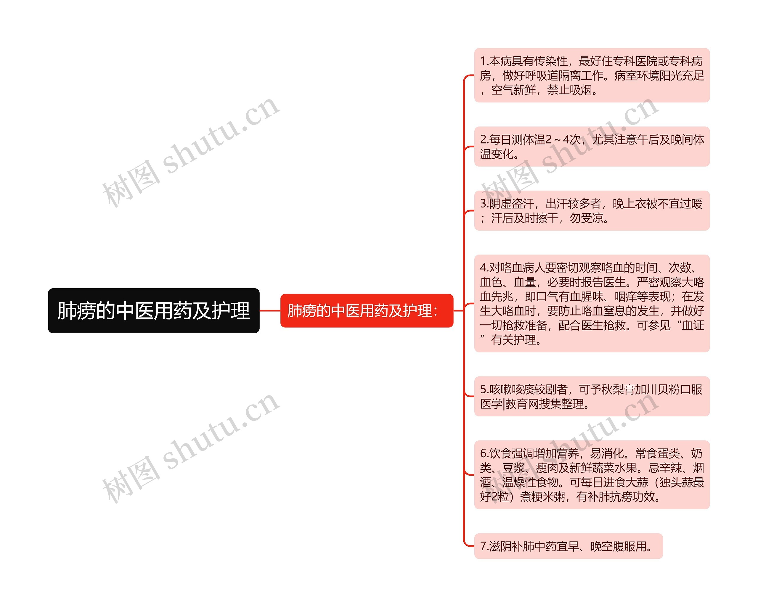 肺痨的中医用药及护理