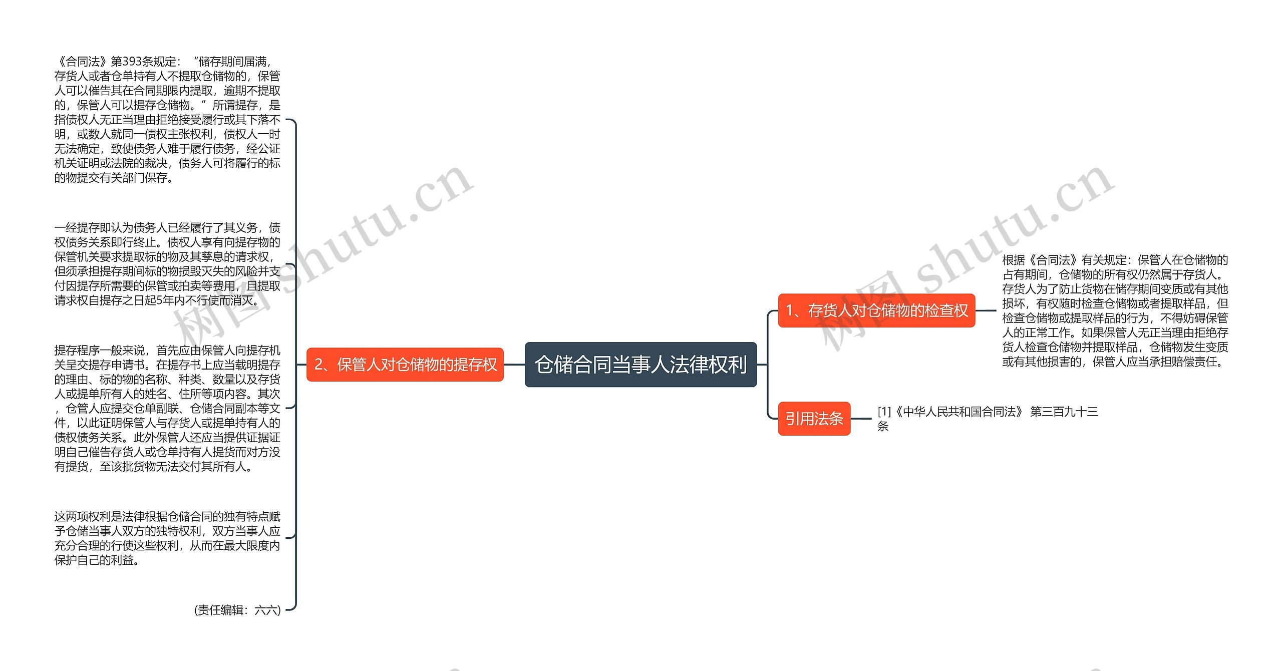 仓储合同当事人法律权利思维导图