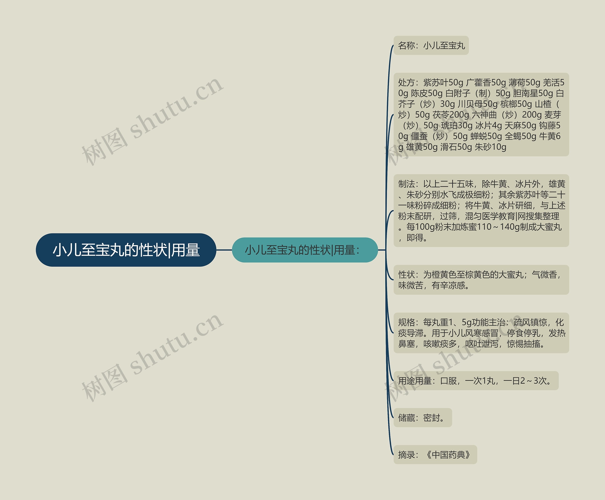 小儿至宝丸的性状|用量思维导图