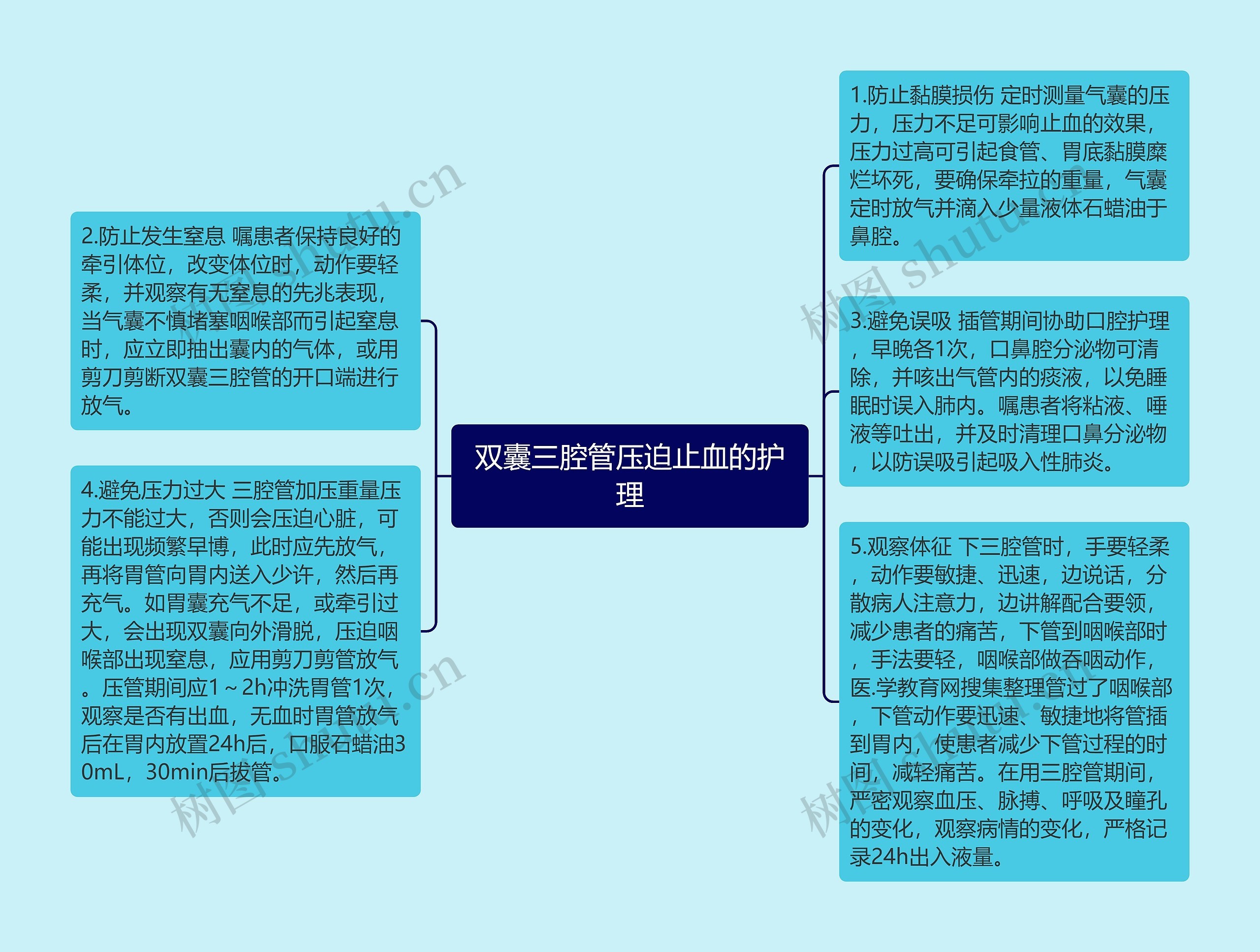 双囊三腔管压迫止血的护理思维导图