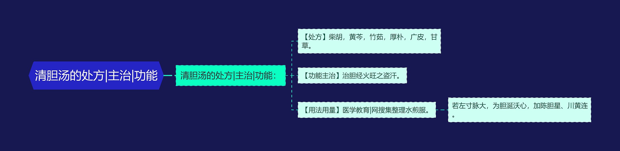 清胆汤的处方|主治|功能