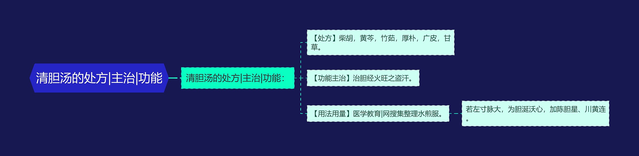 清胆汤的处方|主治|功能思维导图