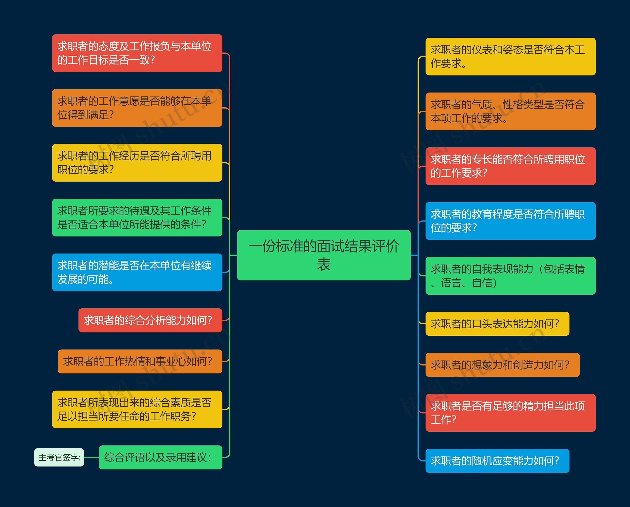 一份标准的面试结果评价表