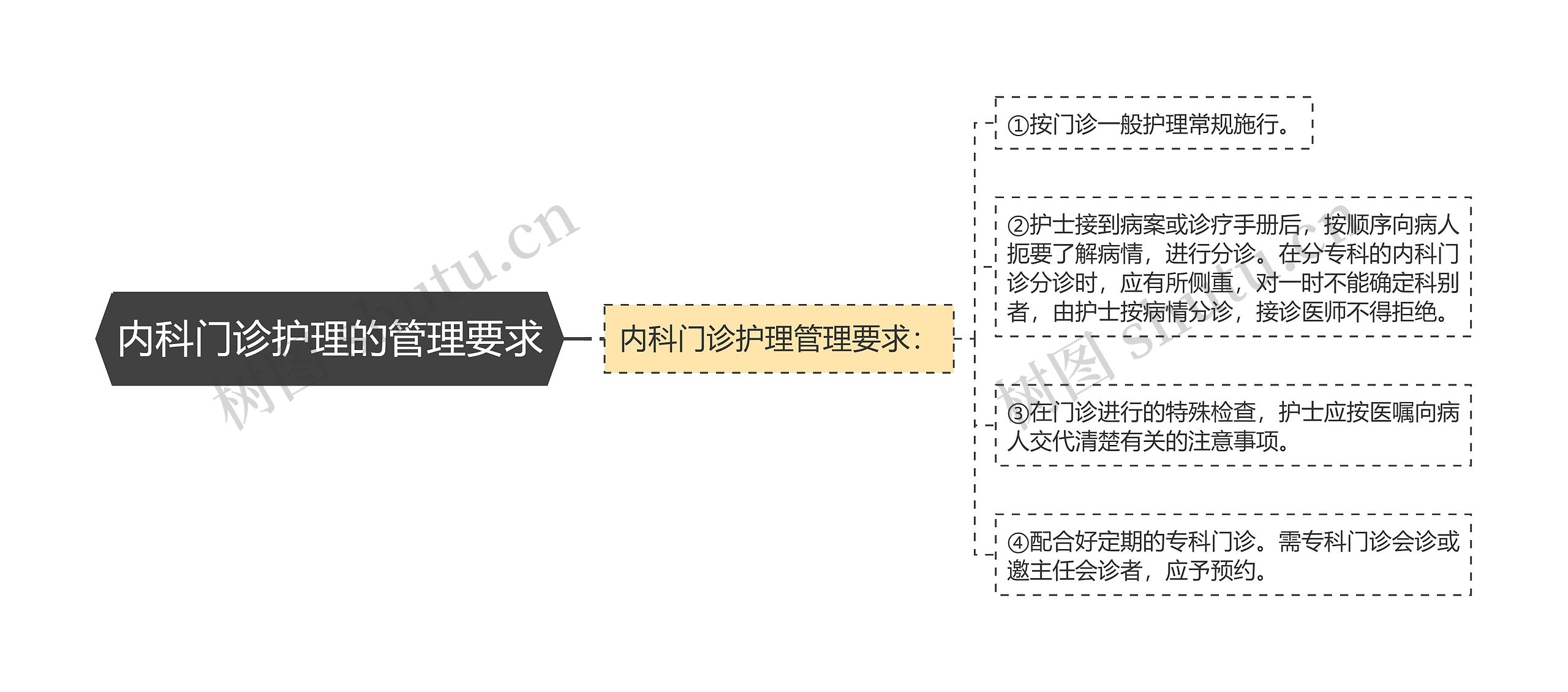 内科门诊护理的管理要求