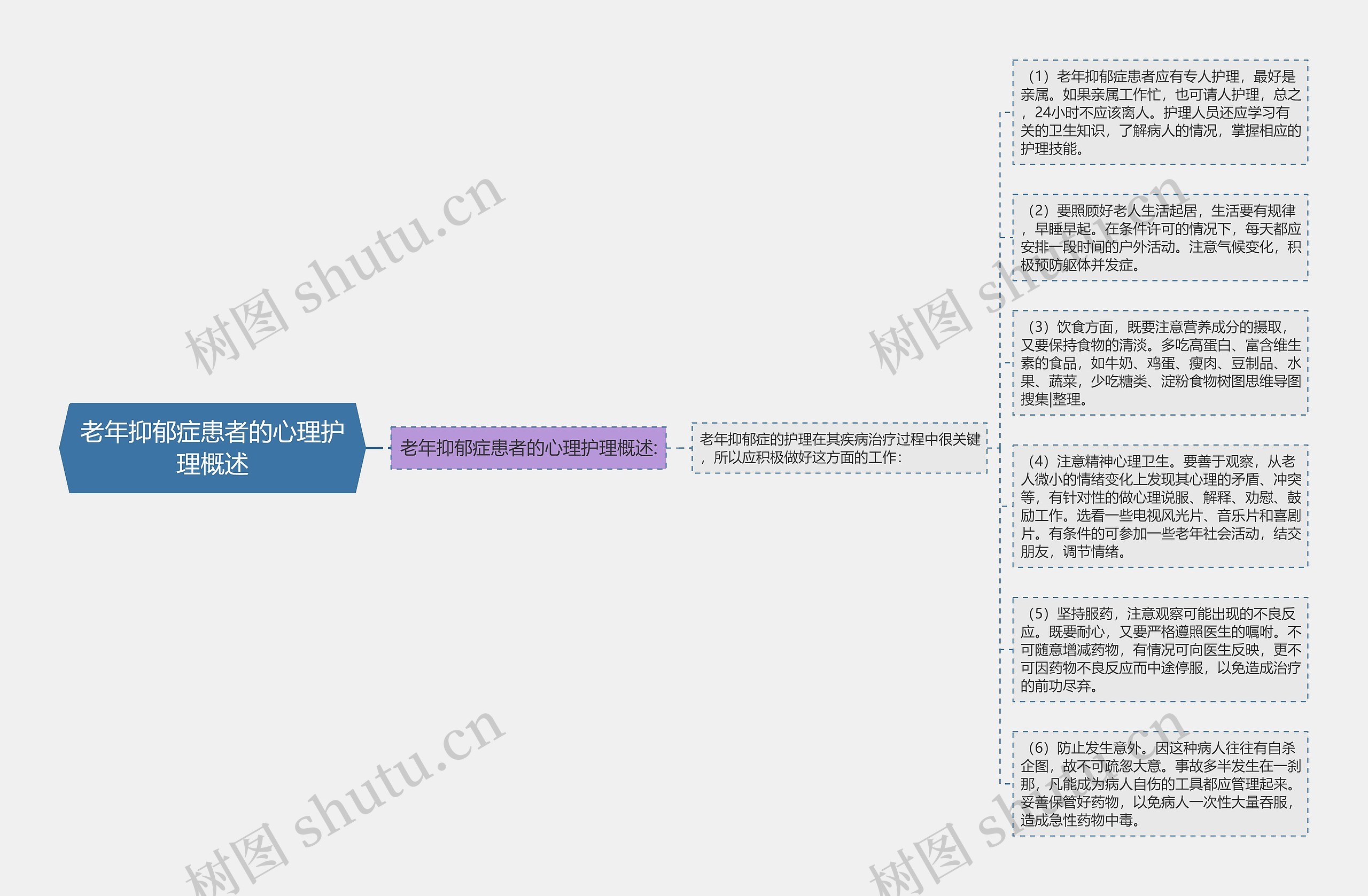 老年抑郁症患者的心理护理概述思维导图