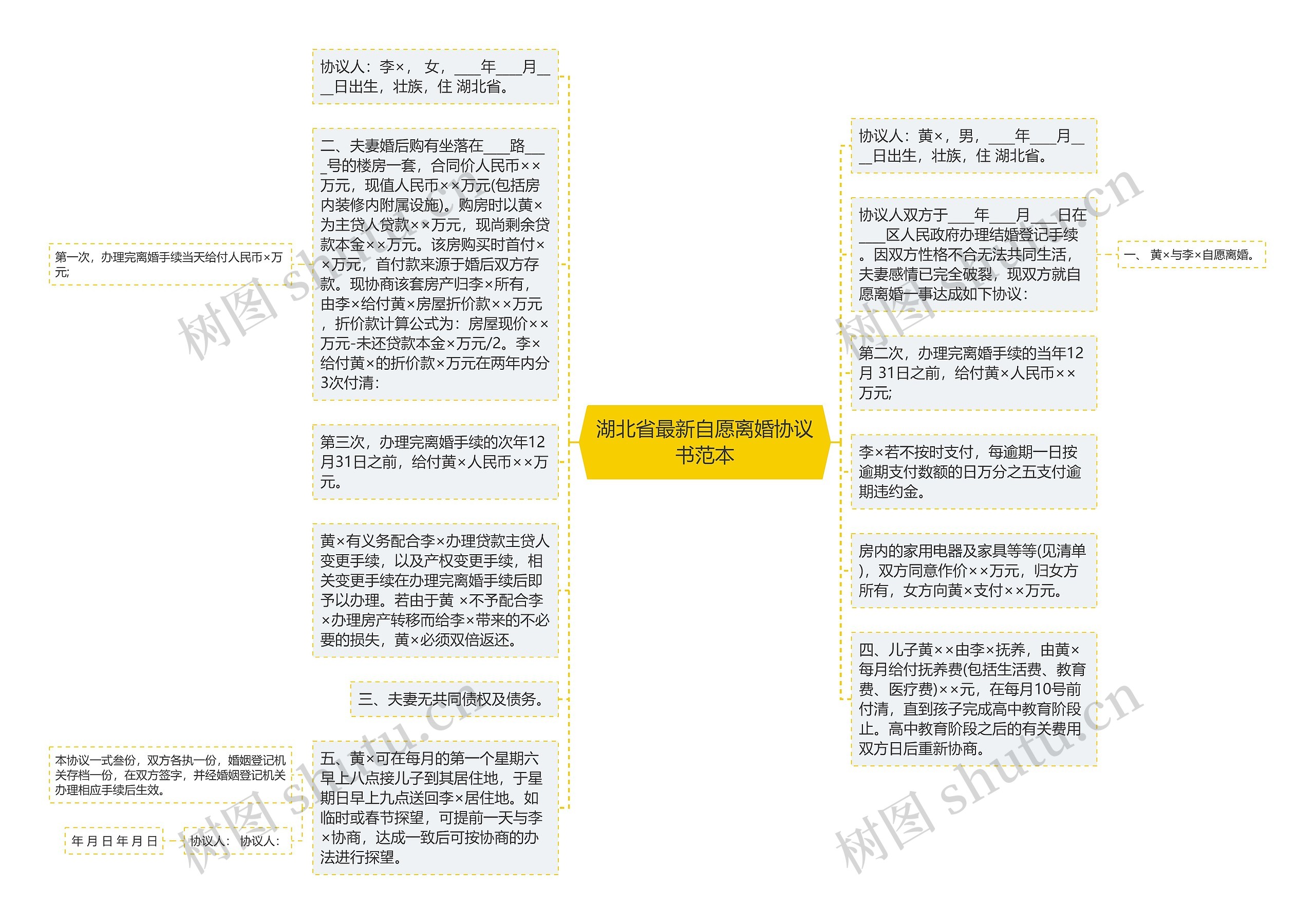 湖北省最新自愿离婚协议书范本思维导图