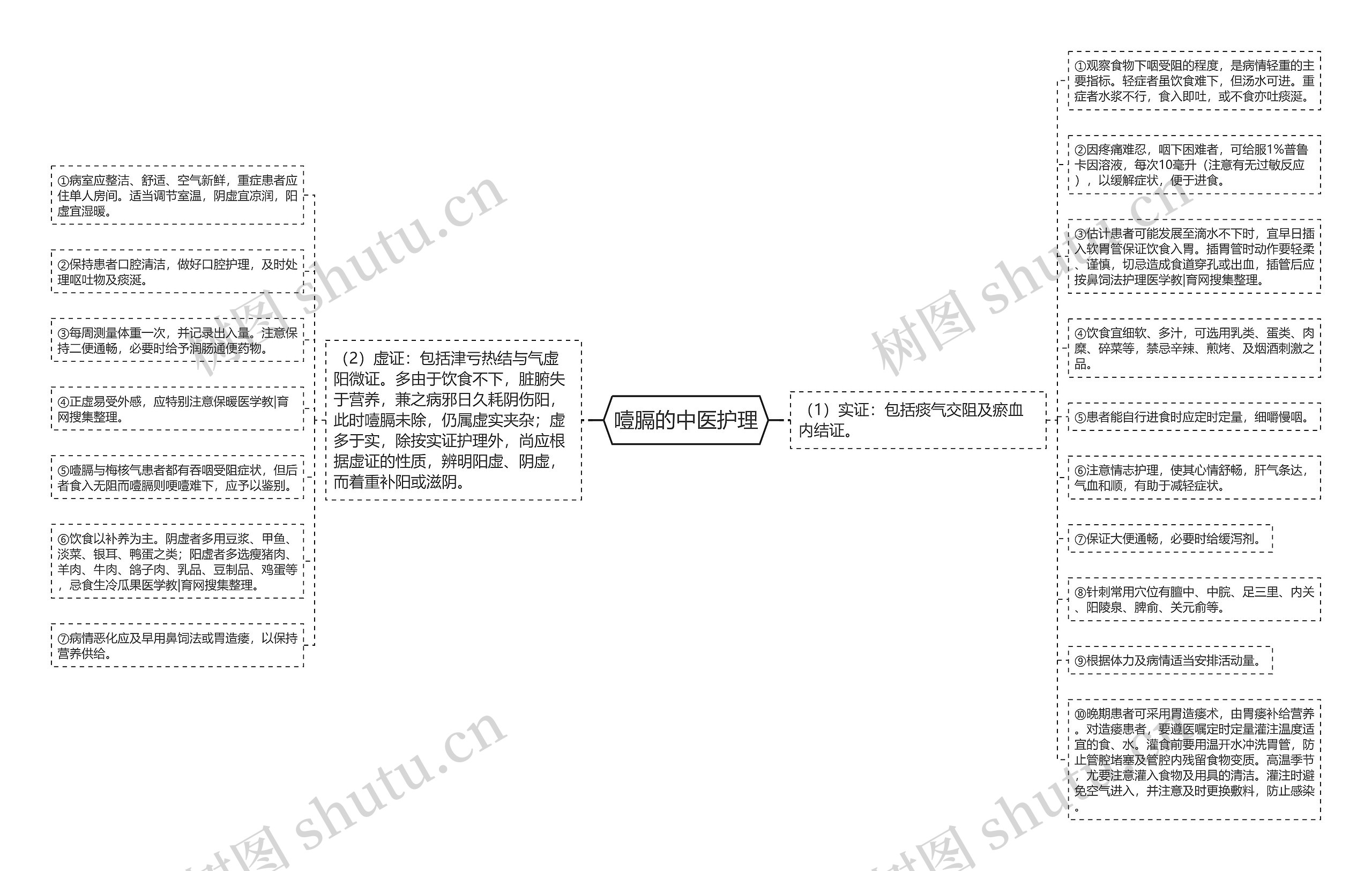 噎膈的中医护理思维导图