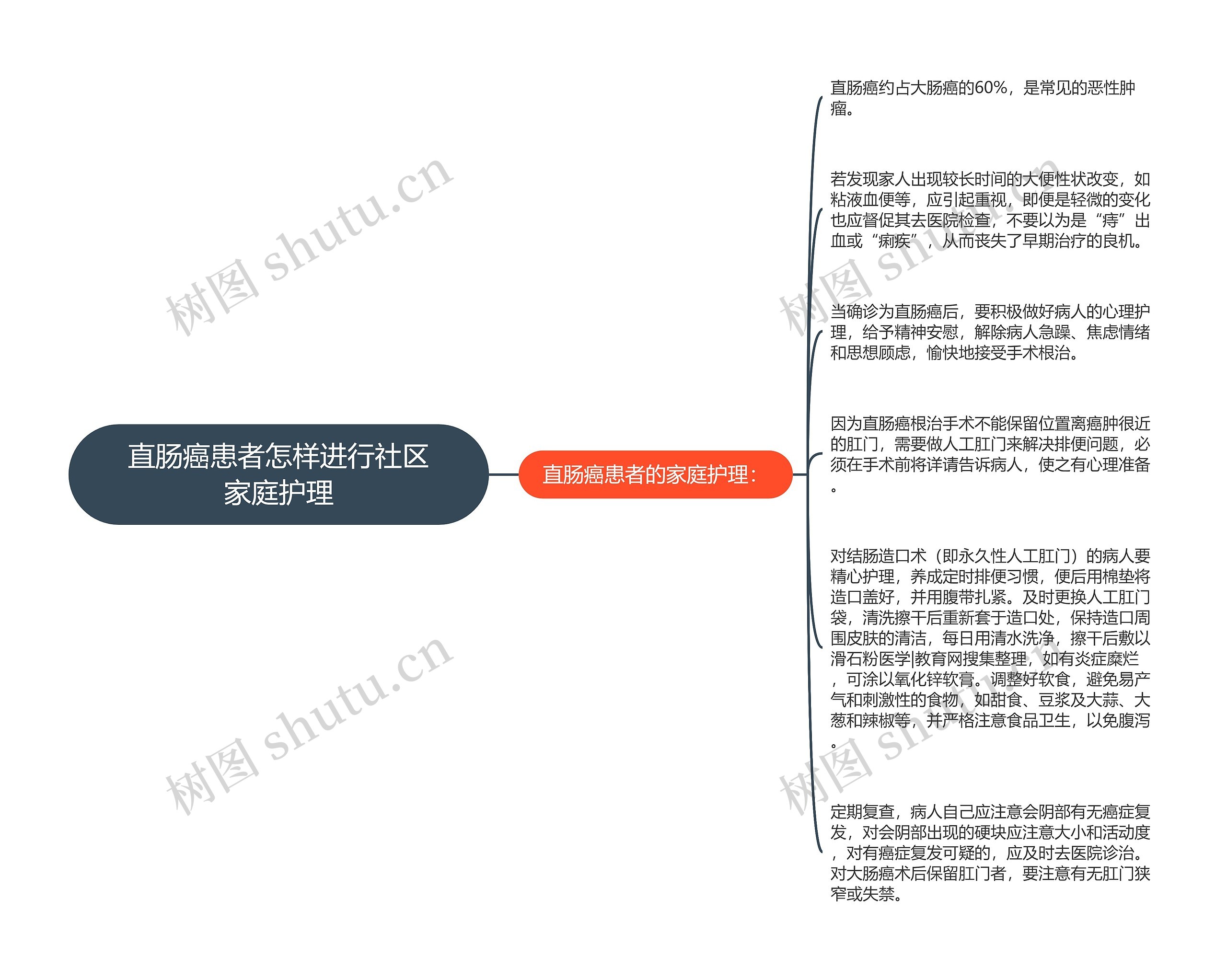 直肠癌患者怎样进行社区家庭护理思维导图