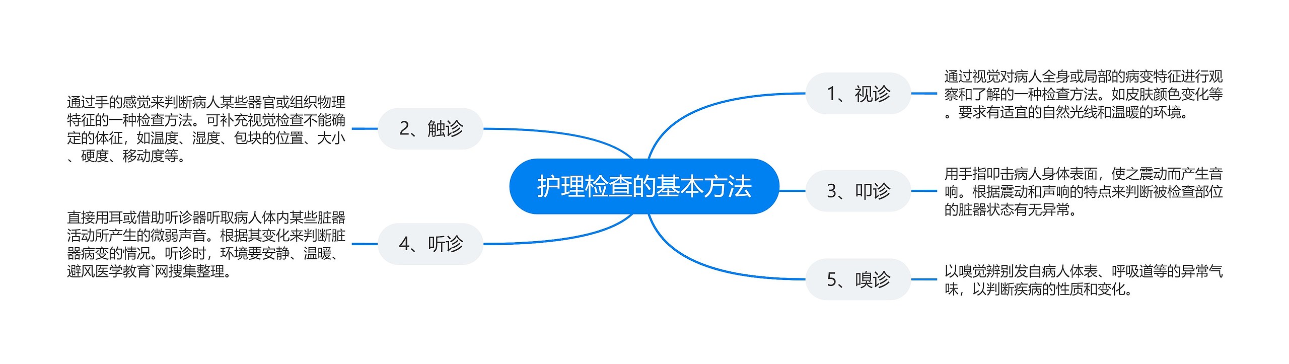 护理检查的基本方法思维导图