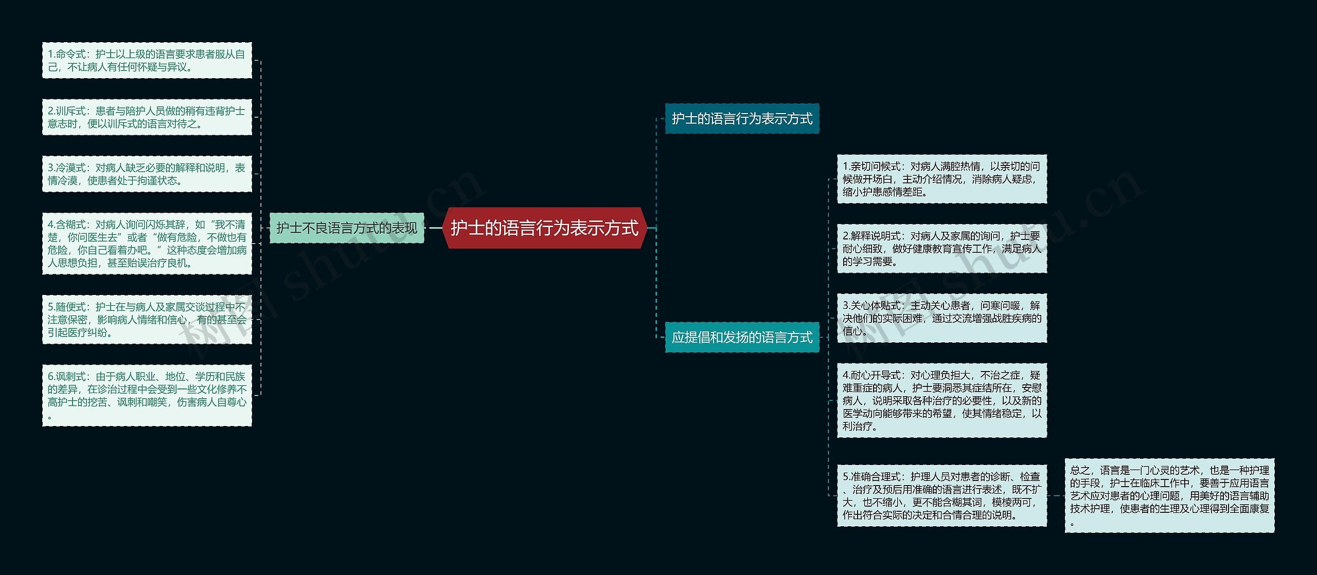 护士的语言行为表示方式思维导图