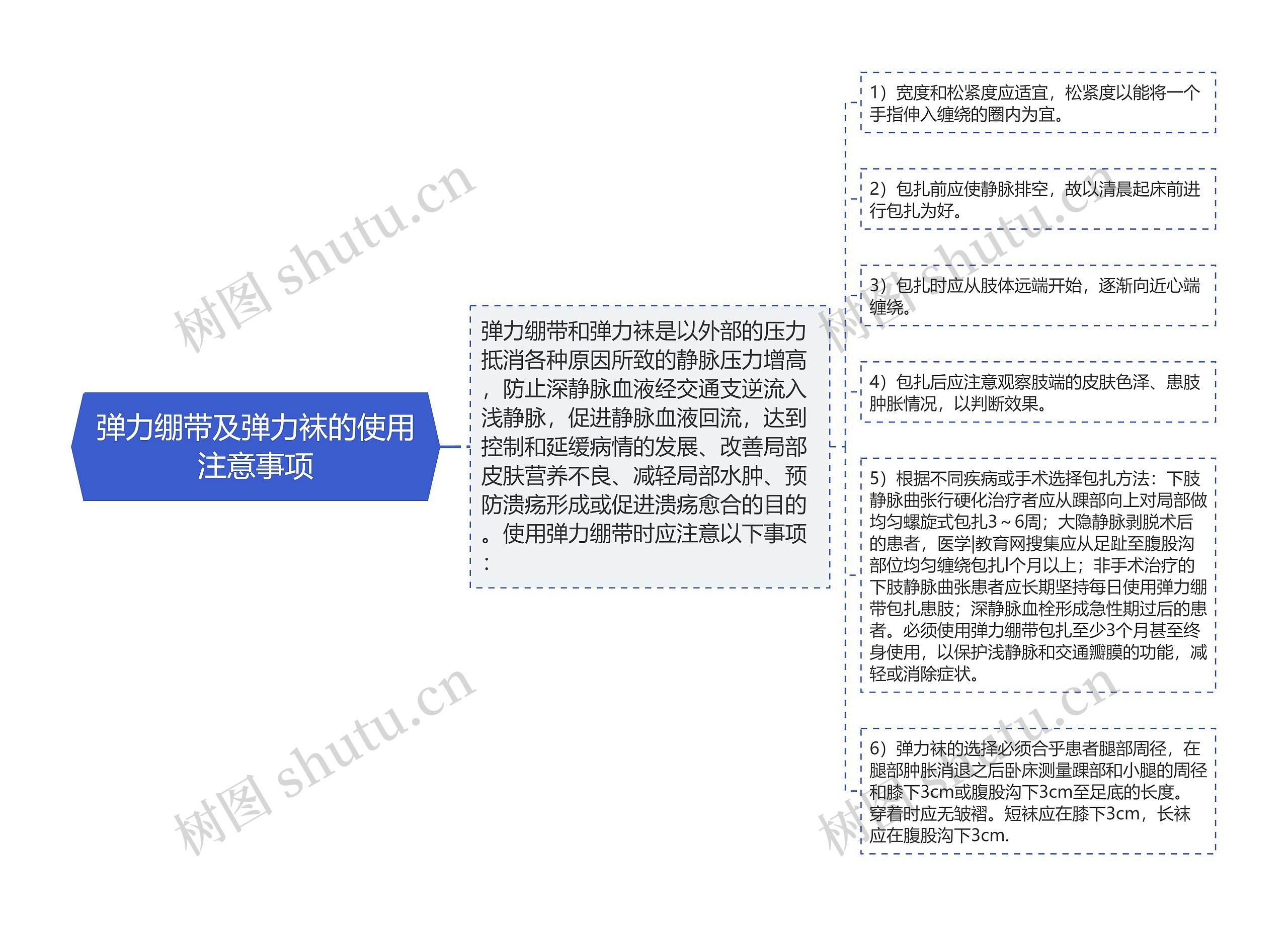 弹力绷带及弹力袜的使用注意事项思维导图