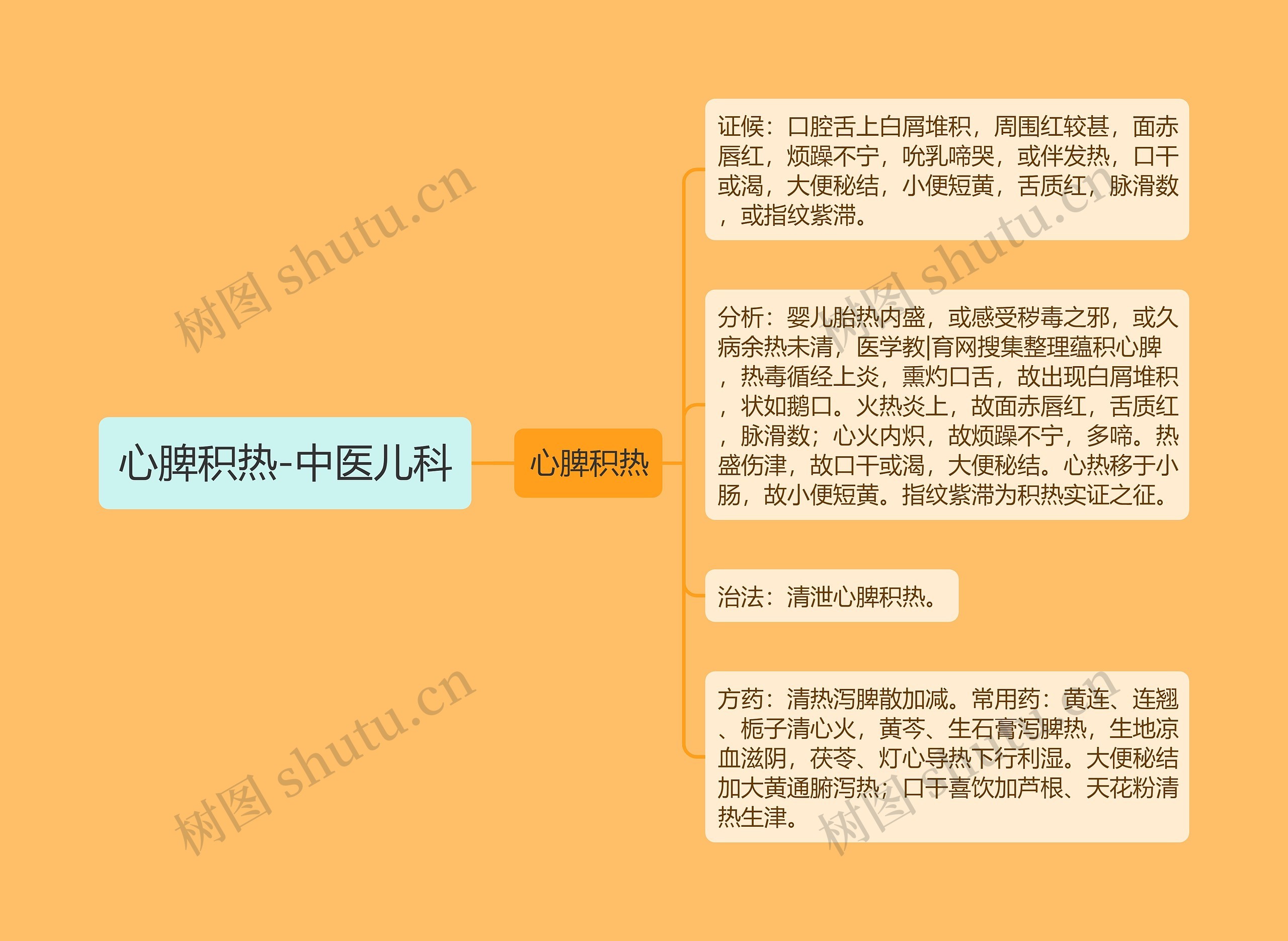 心脾积热-中医儿科思维导图