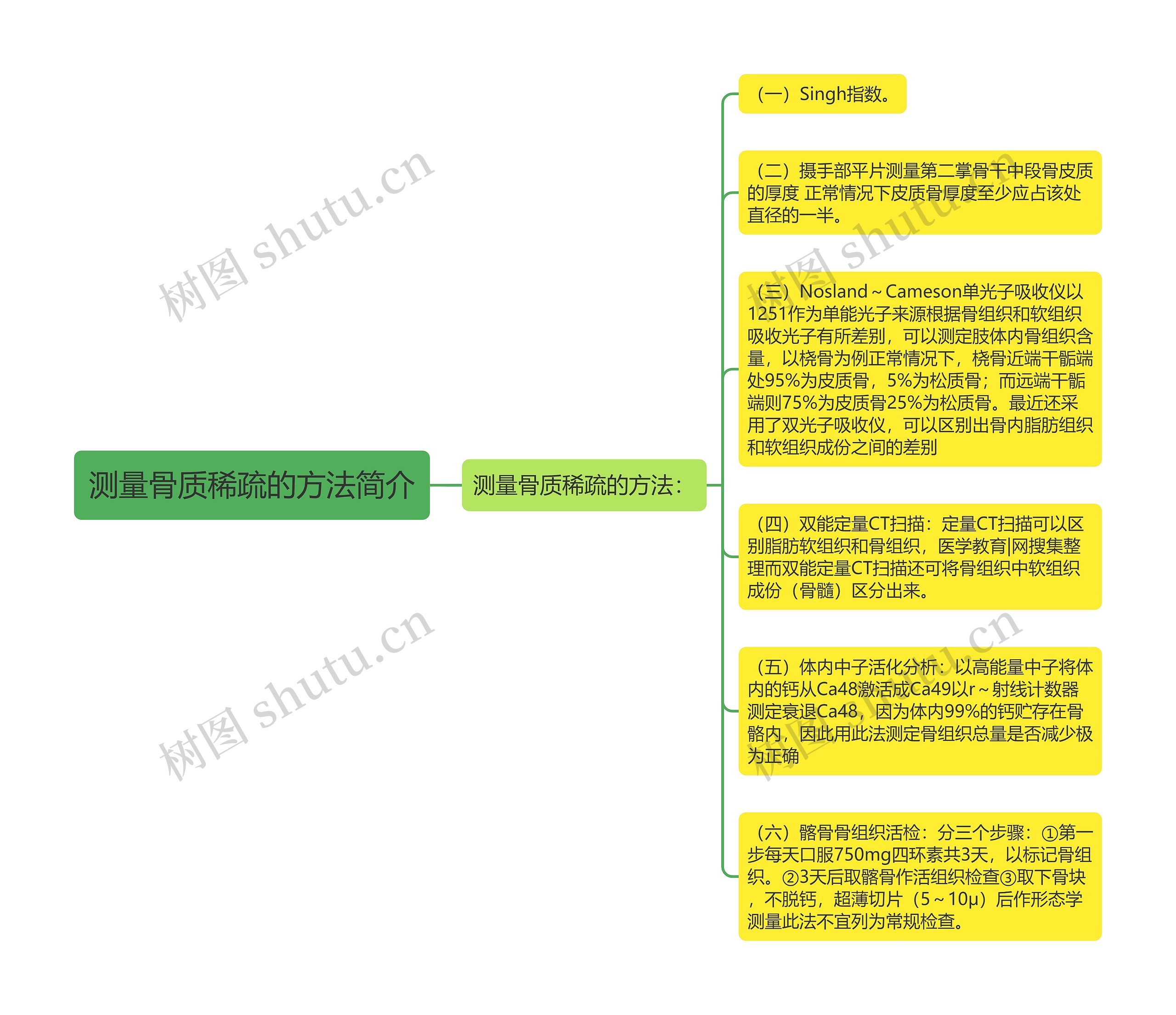 测量骨质稀疏的方法简介思维导图