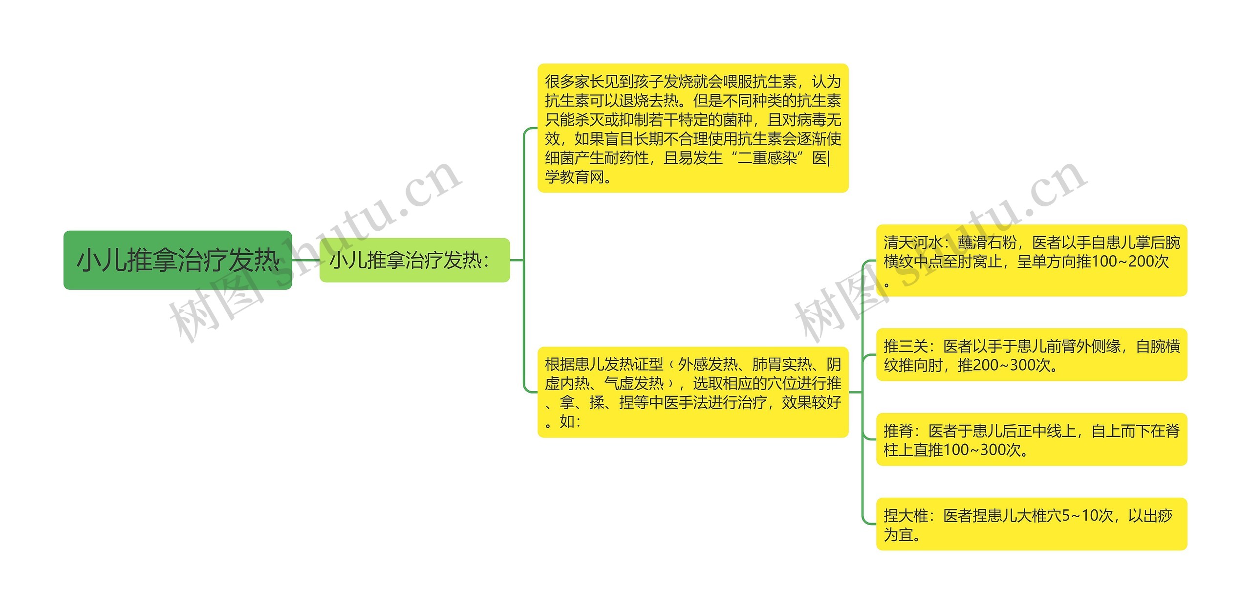 小儿推拿治疗发热思维导图