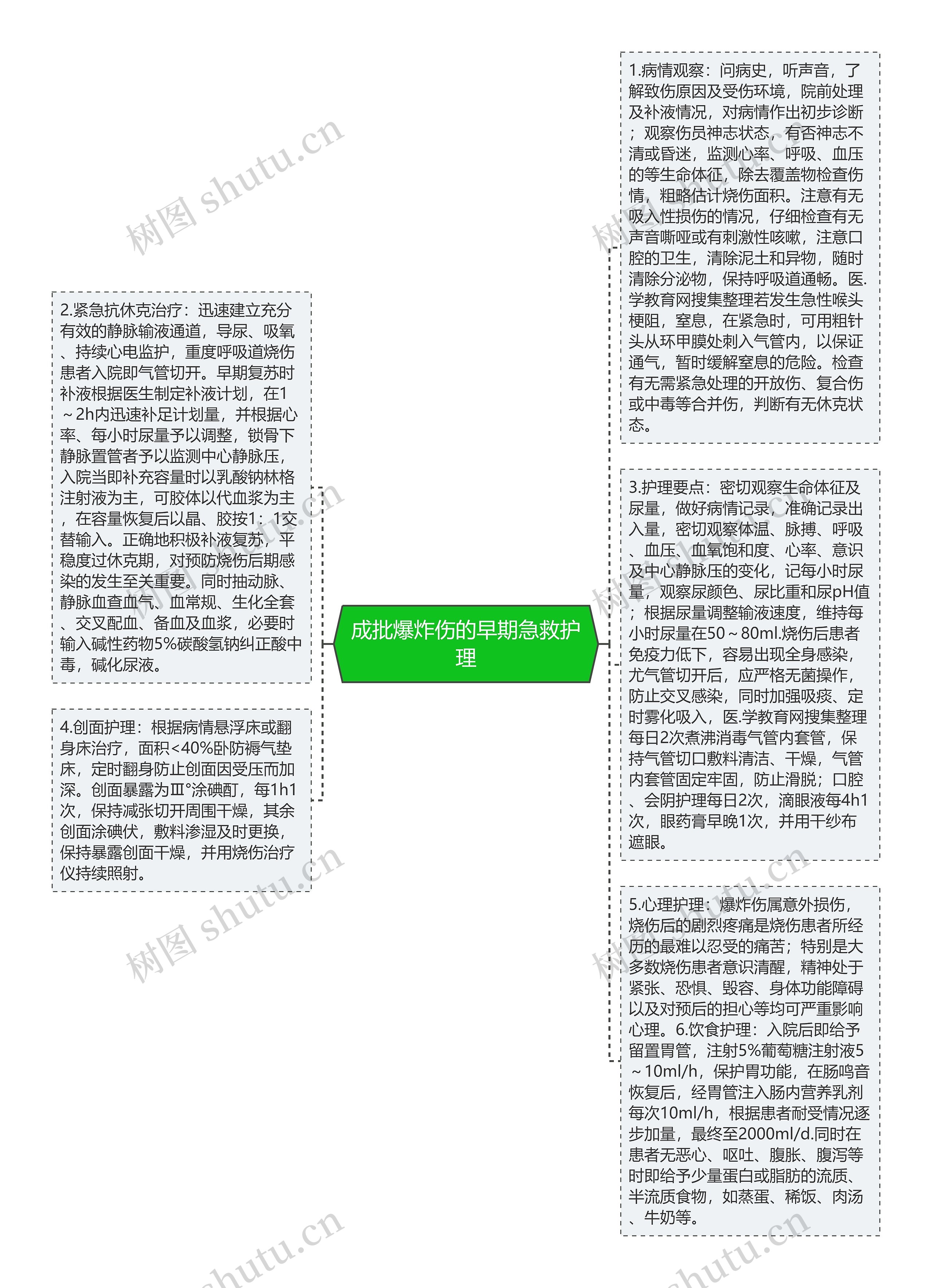 成批爆炸伤的早期急救护理思维导图