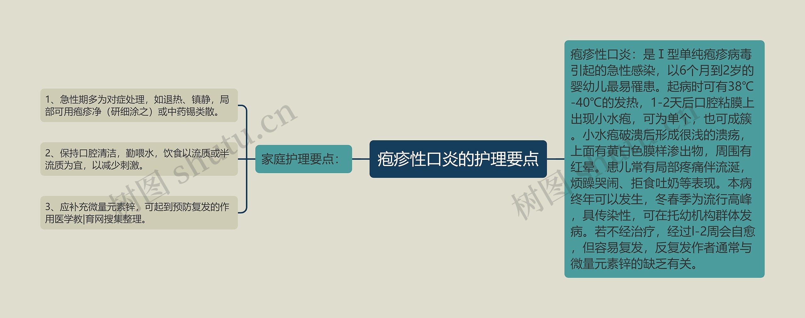 疱疹性口炎的护理要点思维导图