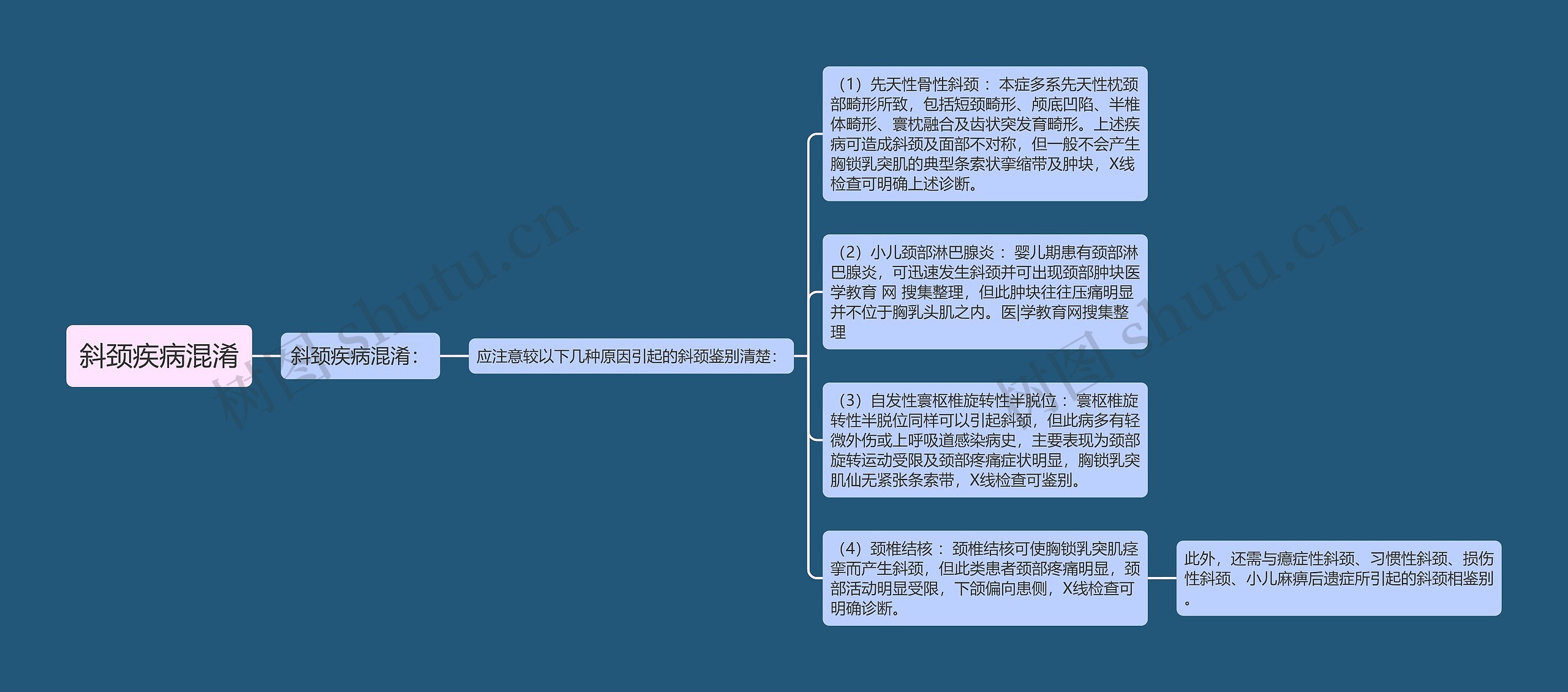 斜颈疾病混淆思维导图