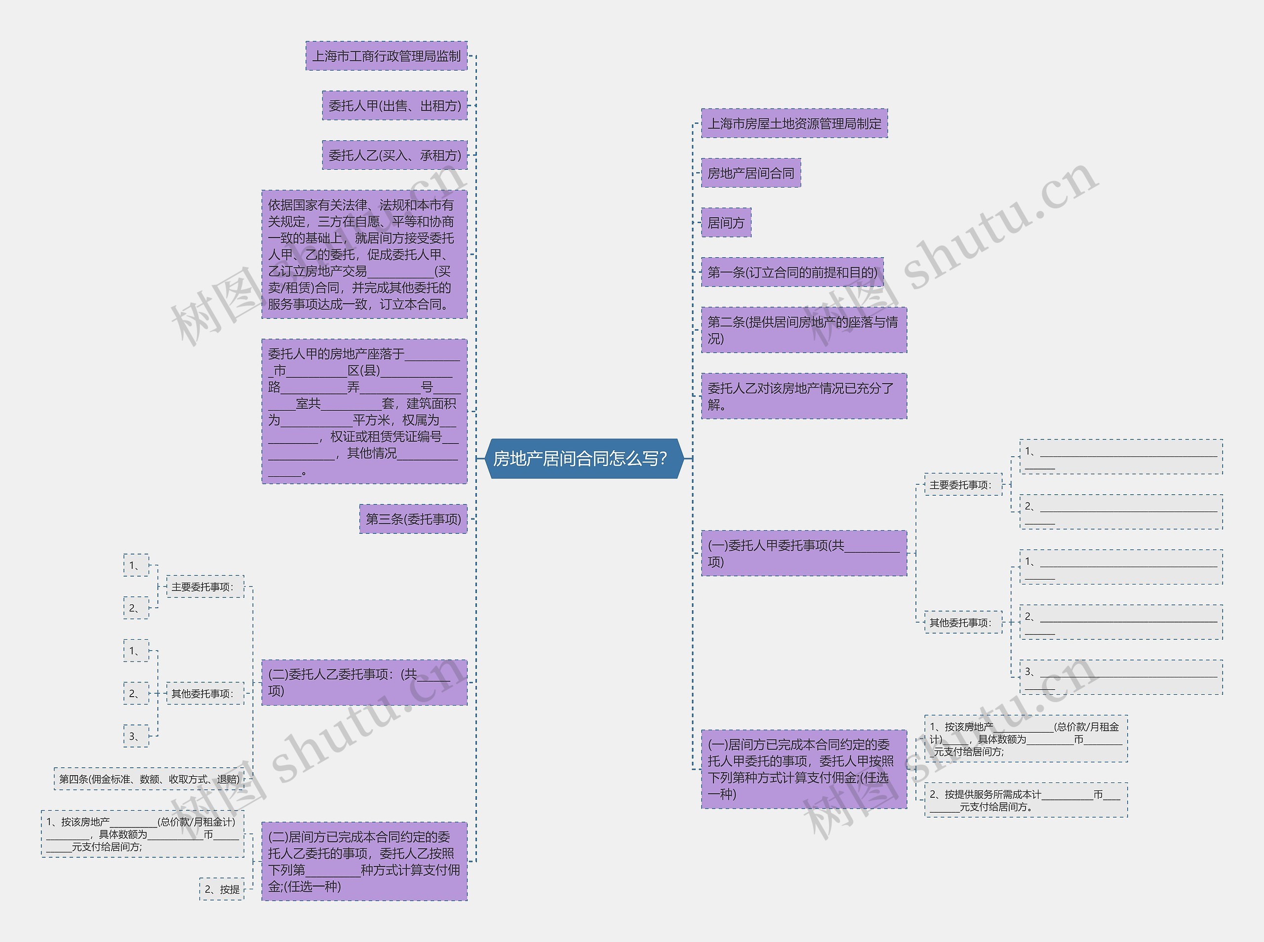 房地产居间合同怎么写？思维导图