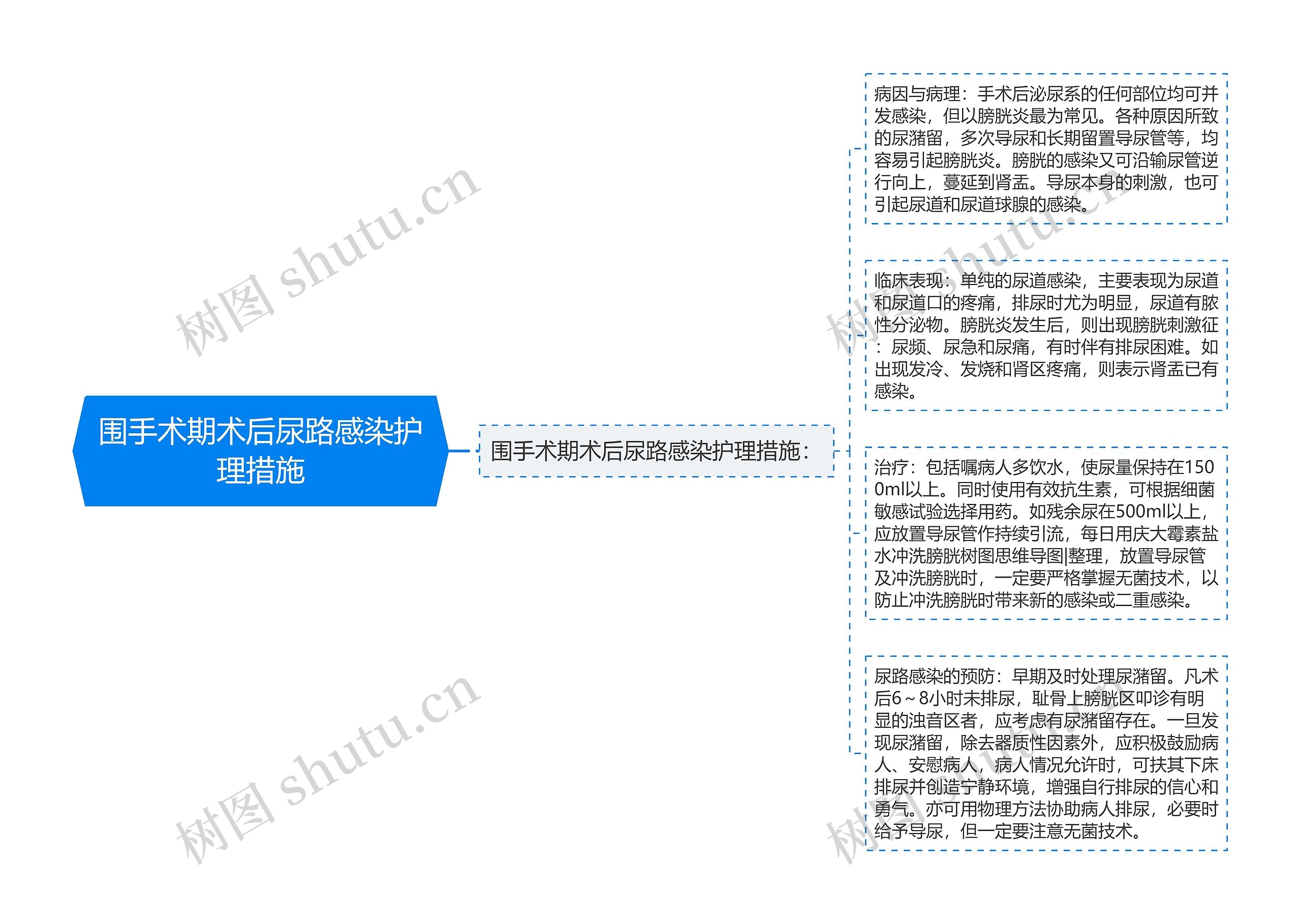 围手术期术后尿路感染护理措施思维导图