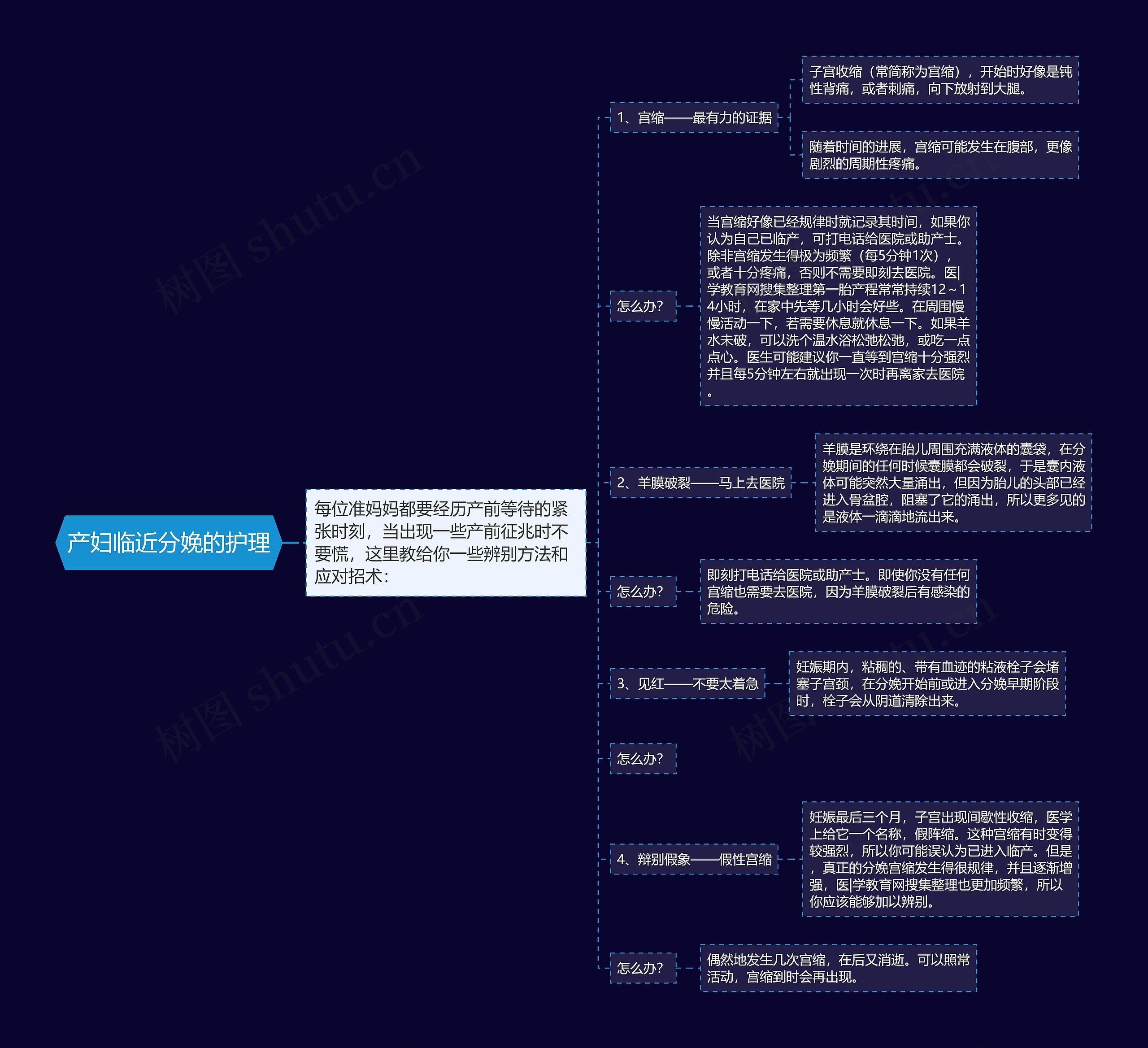 产妇临近分娩的护理思维导图