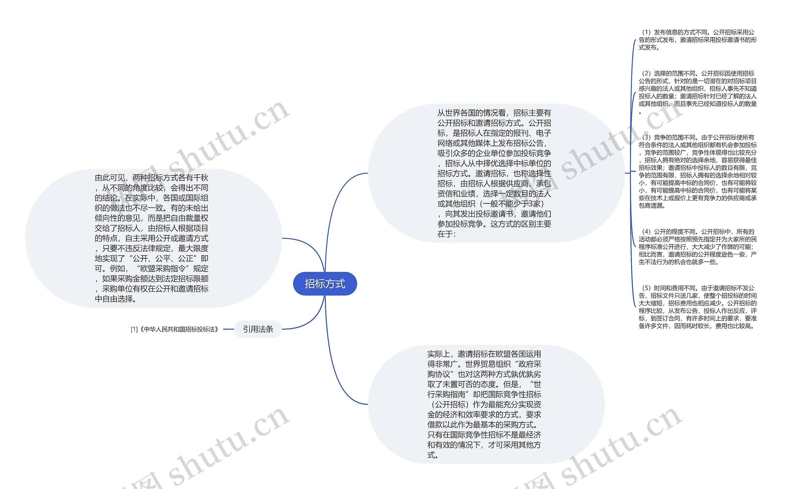 招标方式思维导图