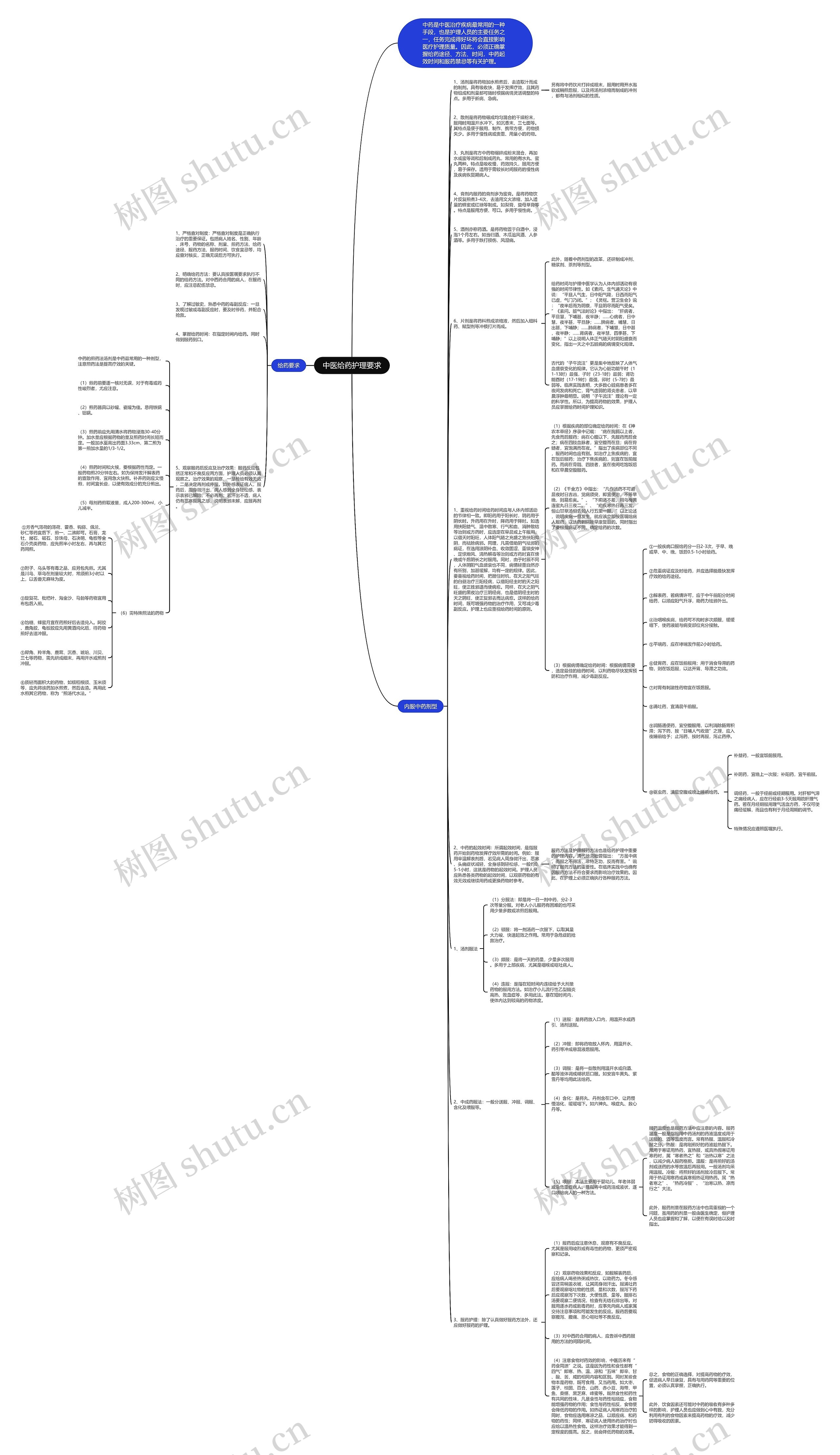 中医给药护理要求思维导图