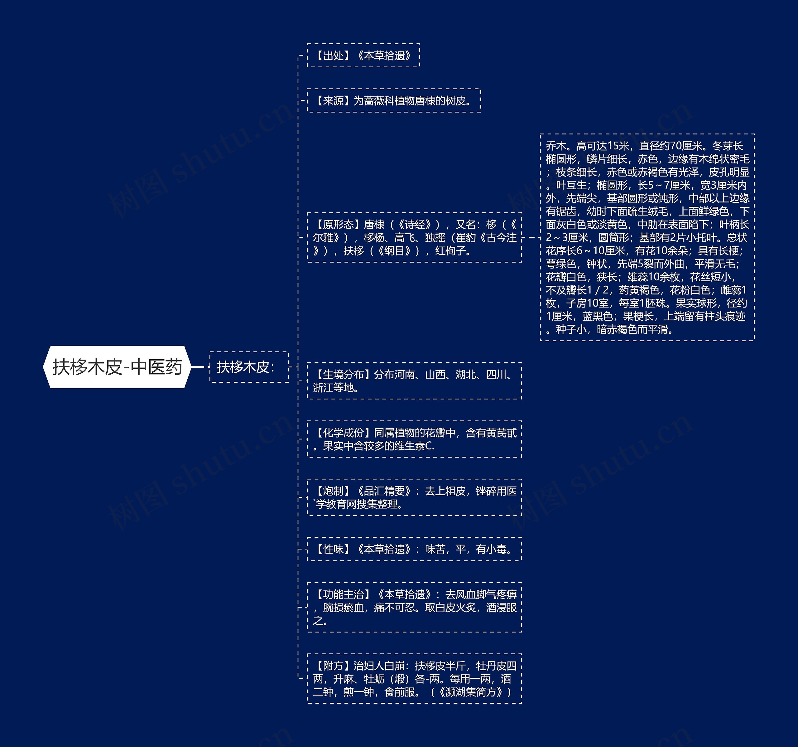 扶栘木皮-中医药 扶栘木皮-中医药