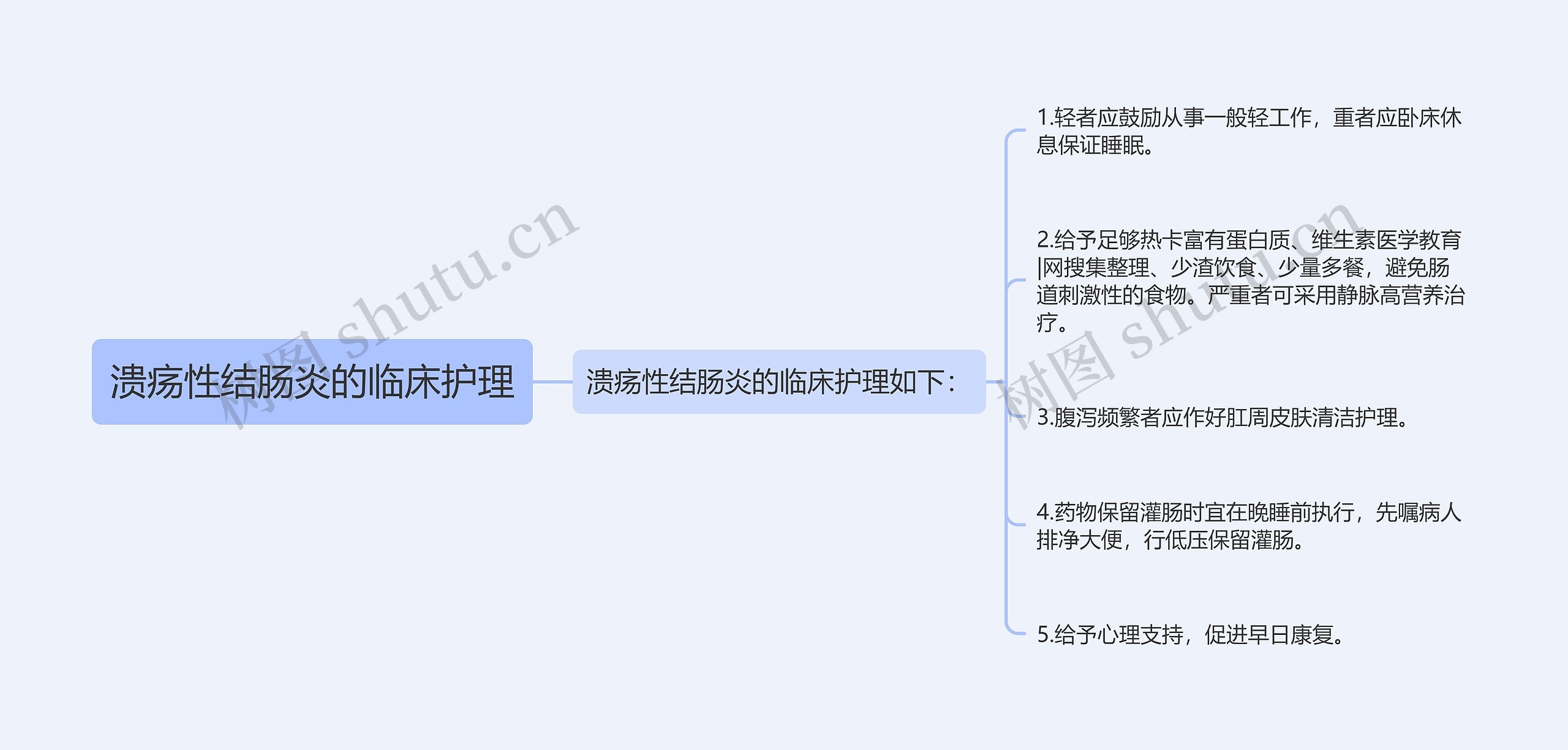 溃疡性结肠炎的临床护理思维导图