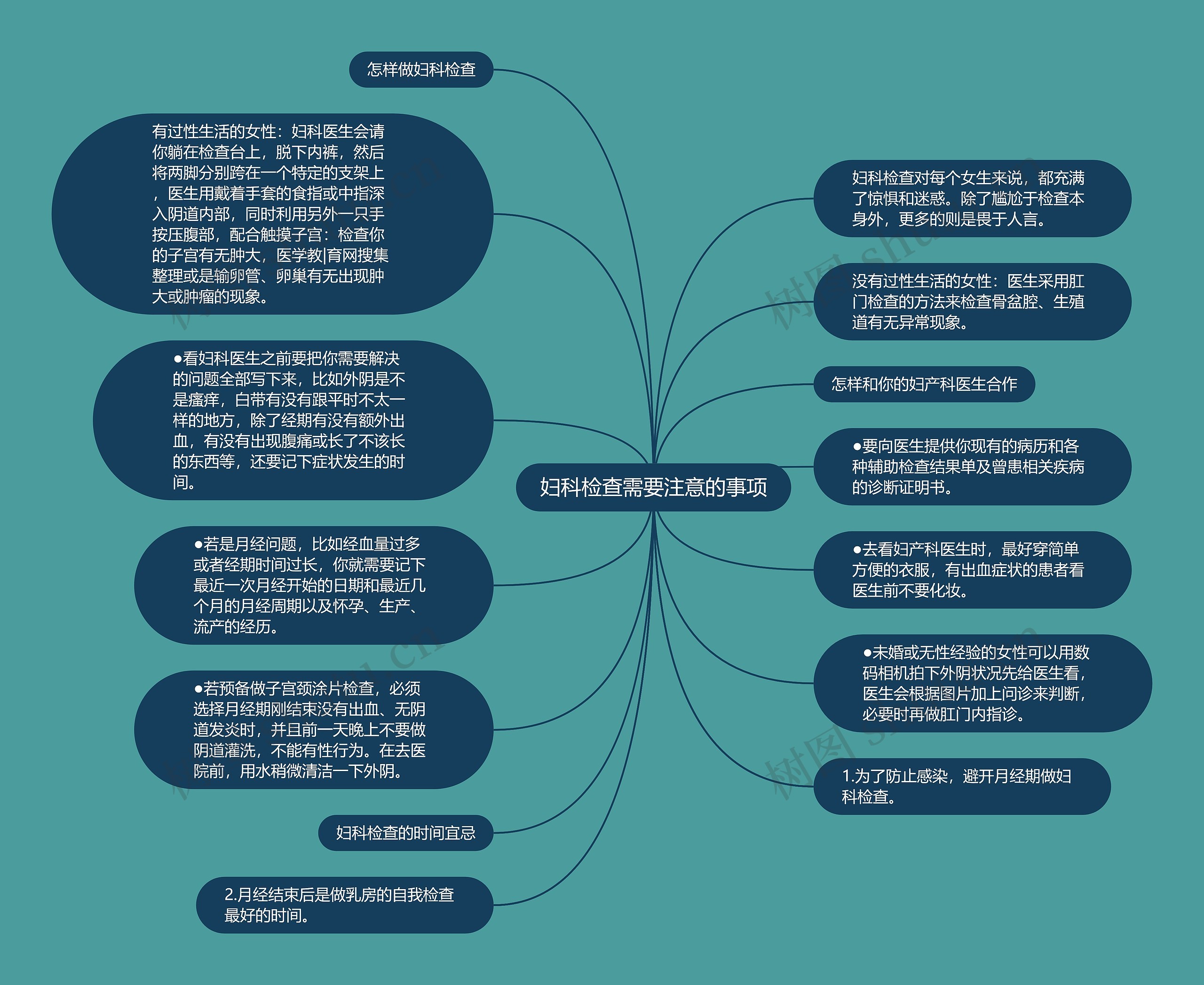 妇科检查需要注意的事项思维导图