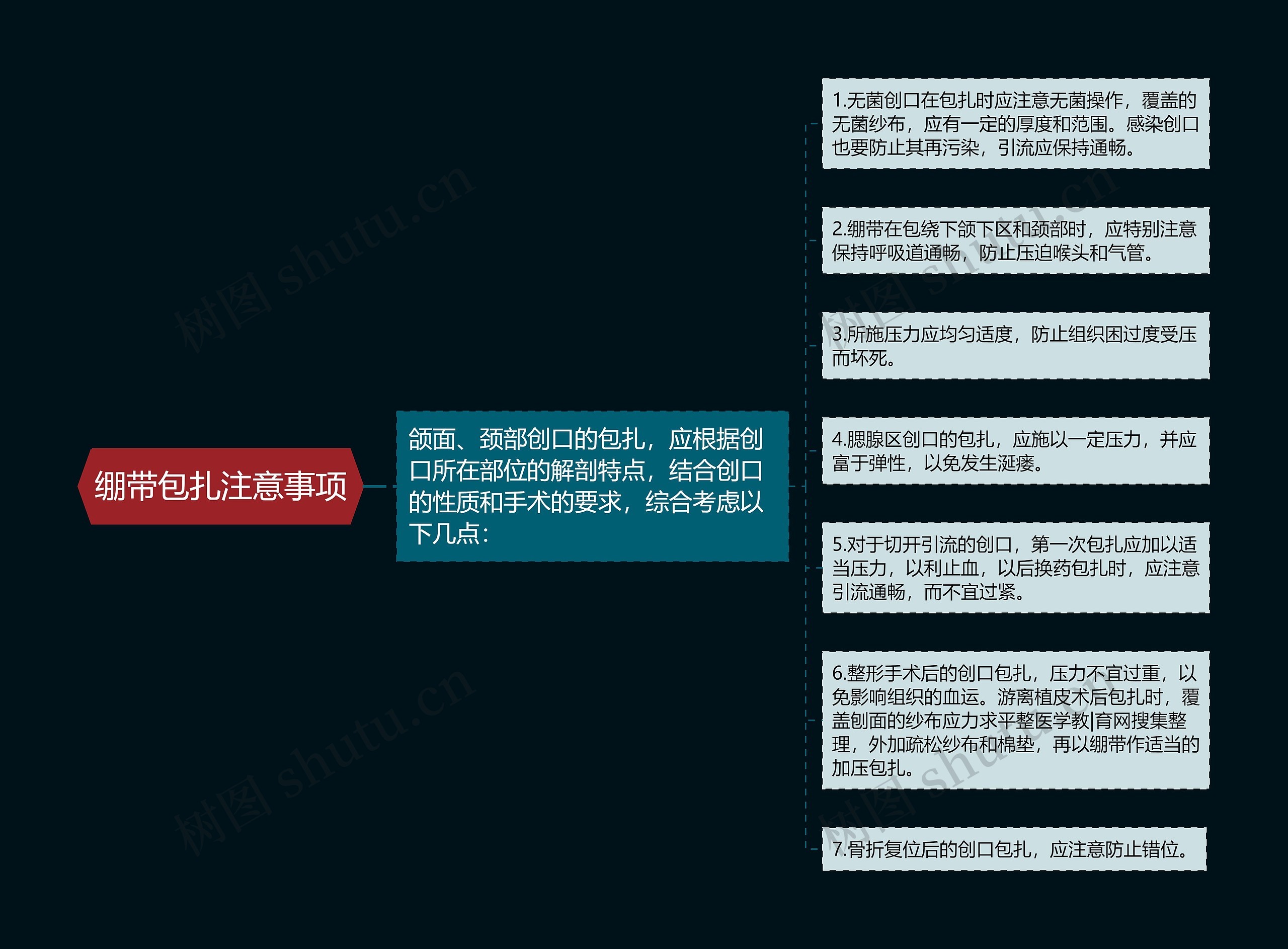 绷带包扎注意事项思维导图