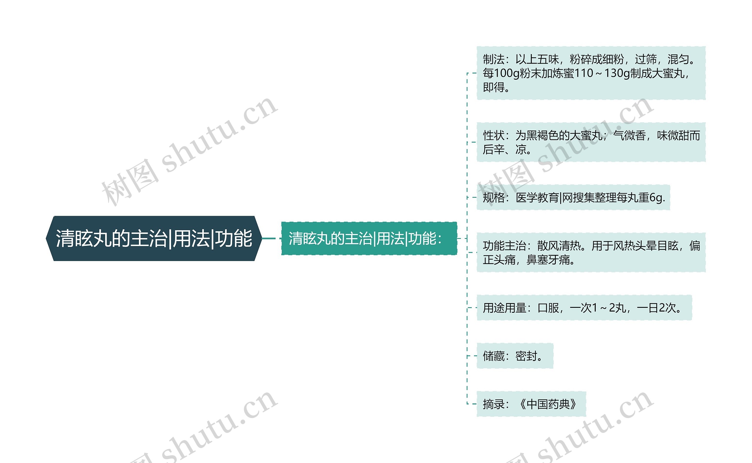 清眩丸的主治|用法|功能思维导图