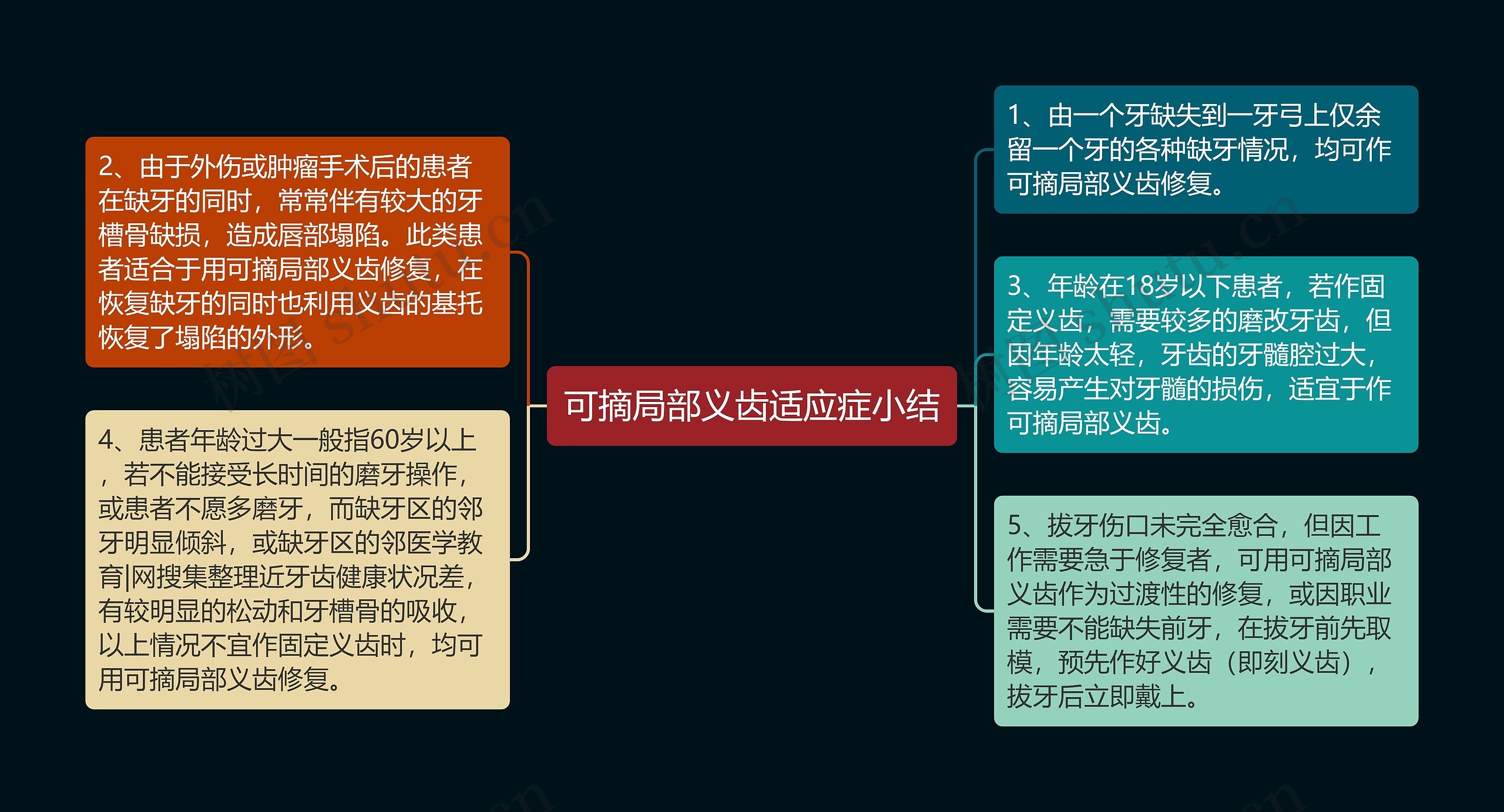 可摘局部义齿适应症小结思维导图