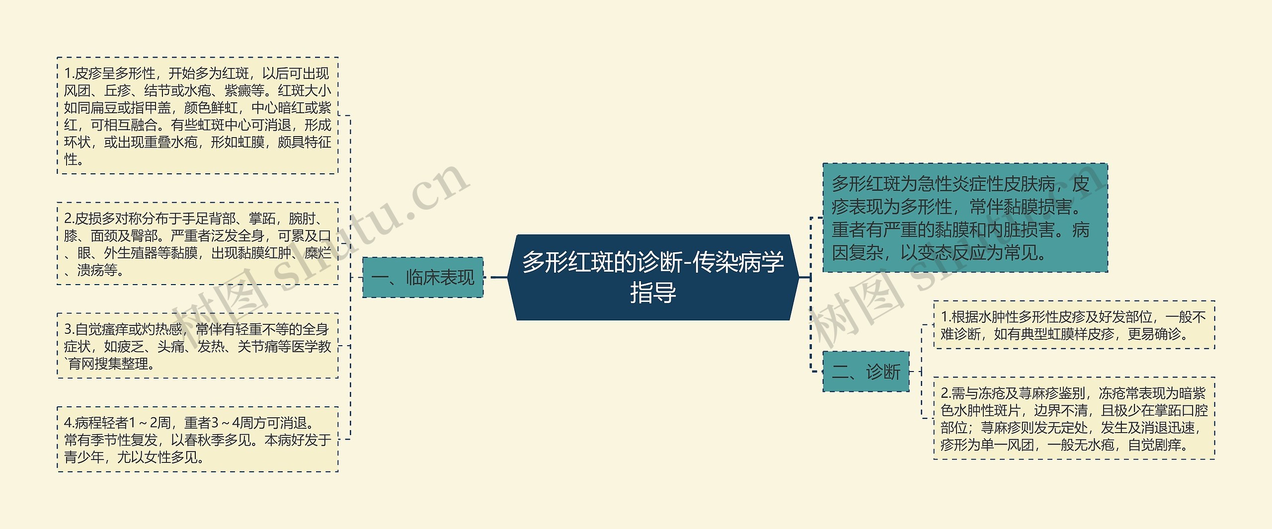 多形红斑的诊断-传染病学指导 多形红斑的诊断-传染病学指导