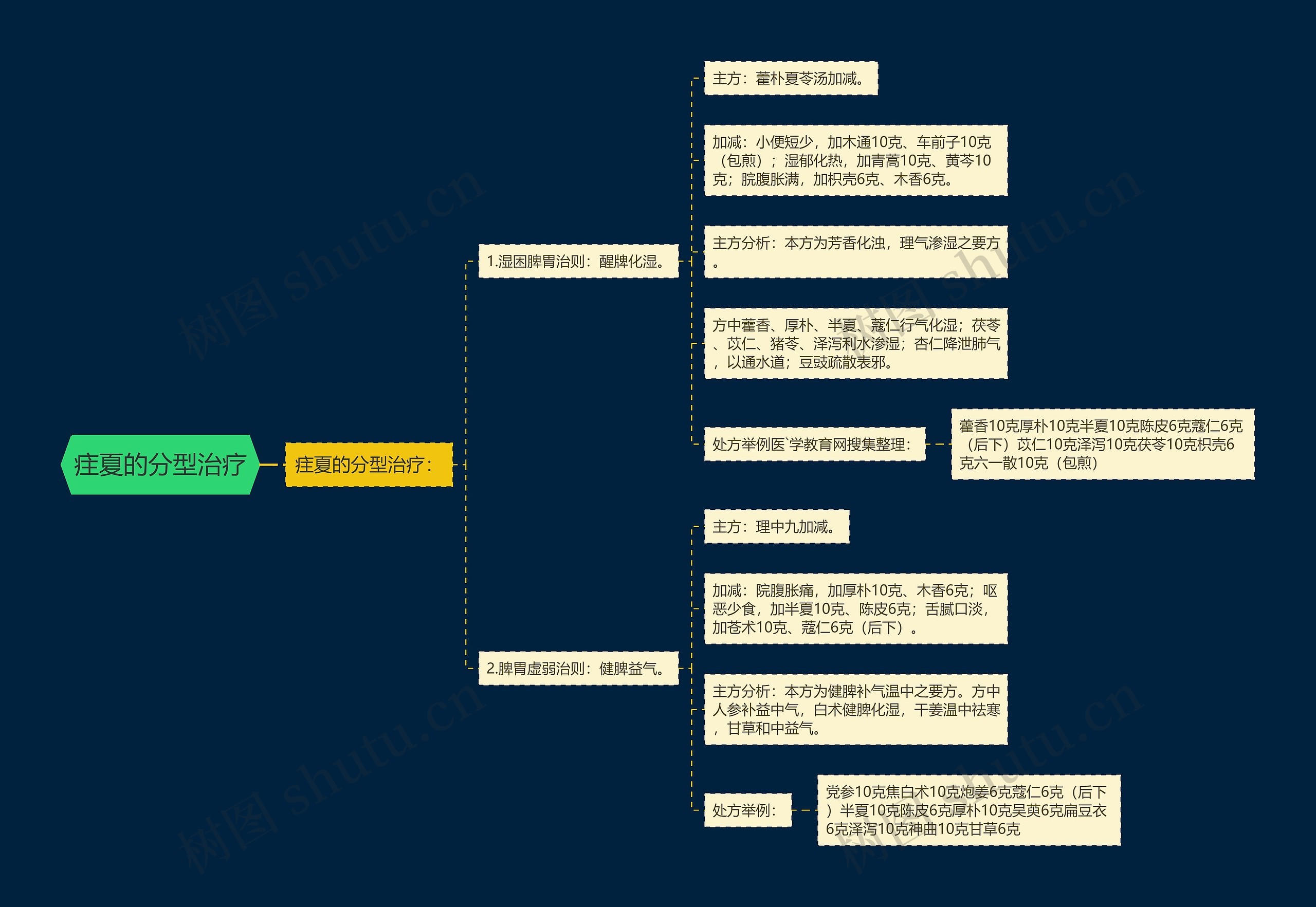 疰夏的分型治疗思维导图