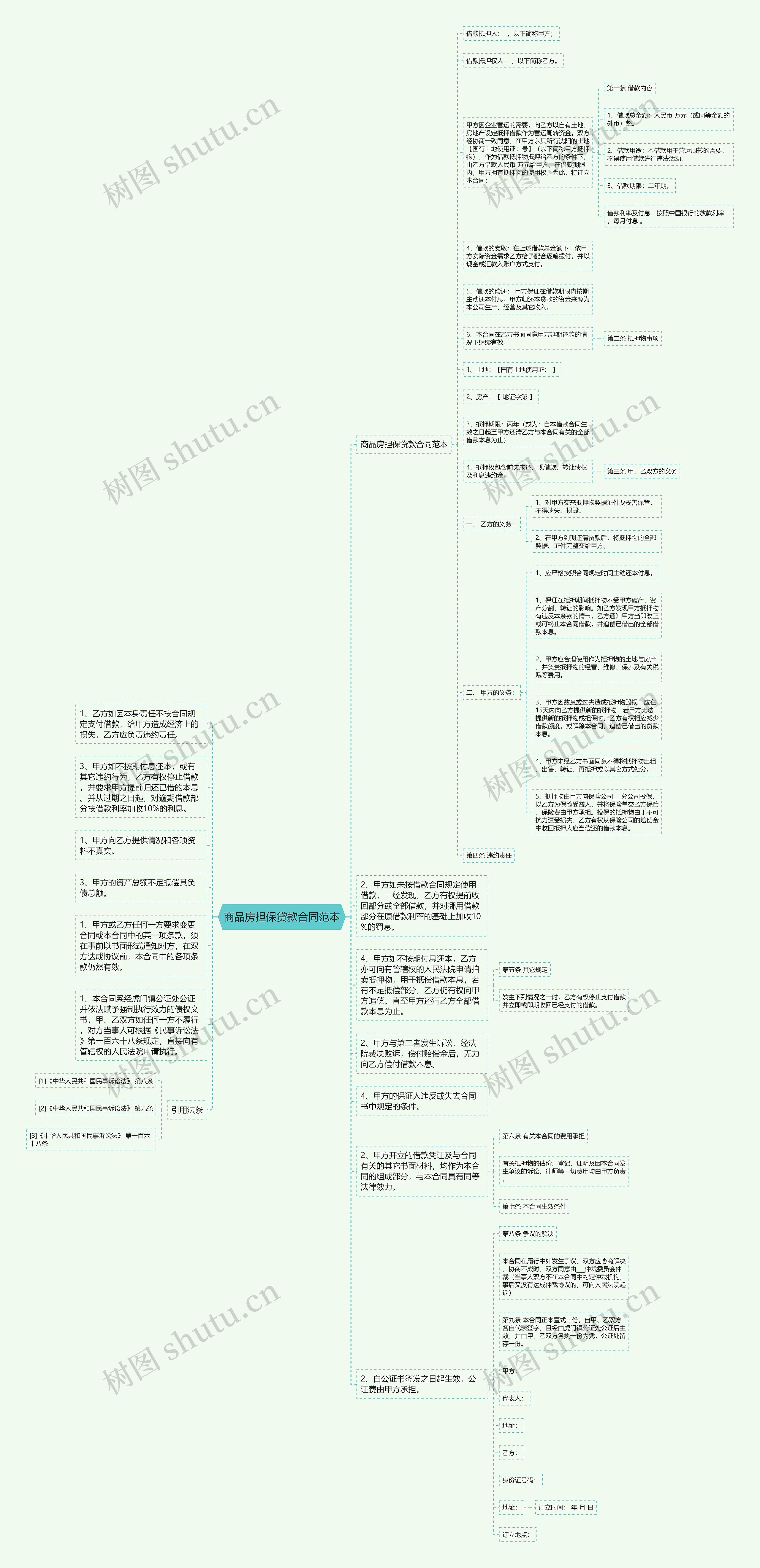 商品房担保贷款合同范本思维导图