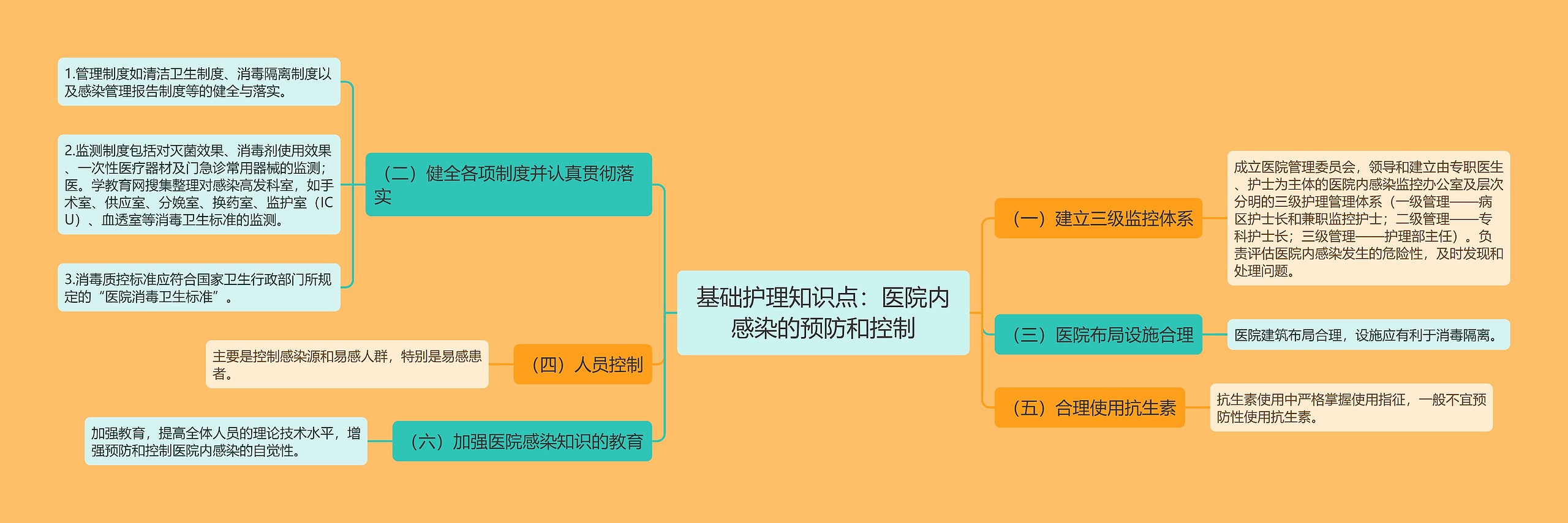 基础护理知识点：医院内感染的预防和控制思维导图