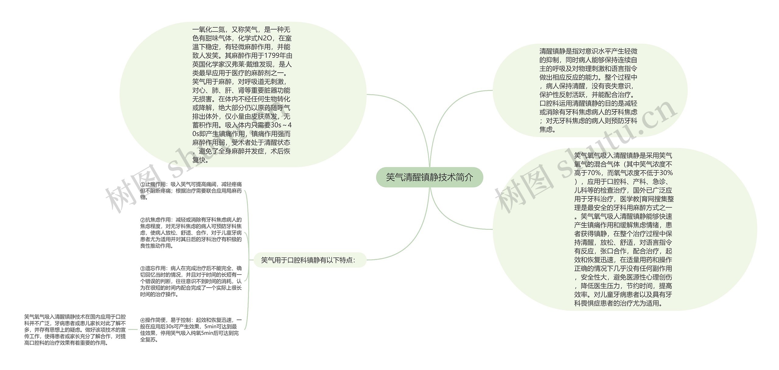 笑气清醒镇静技术简介思维导图