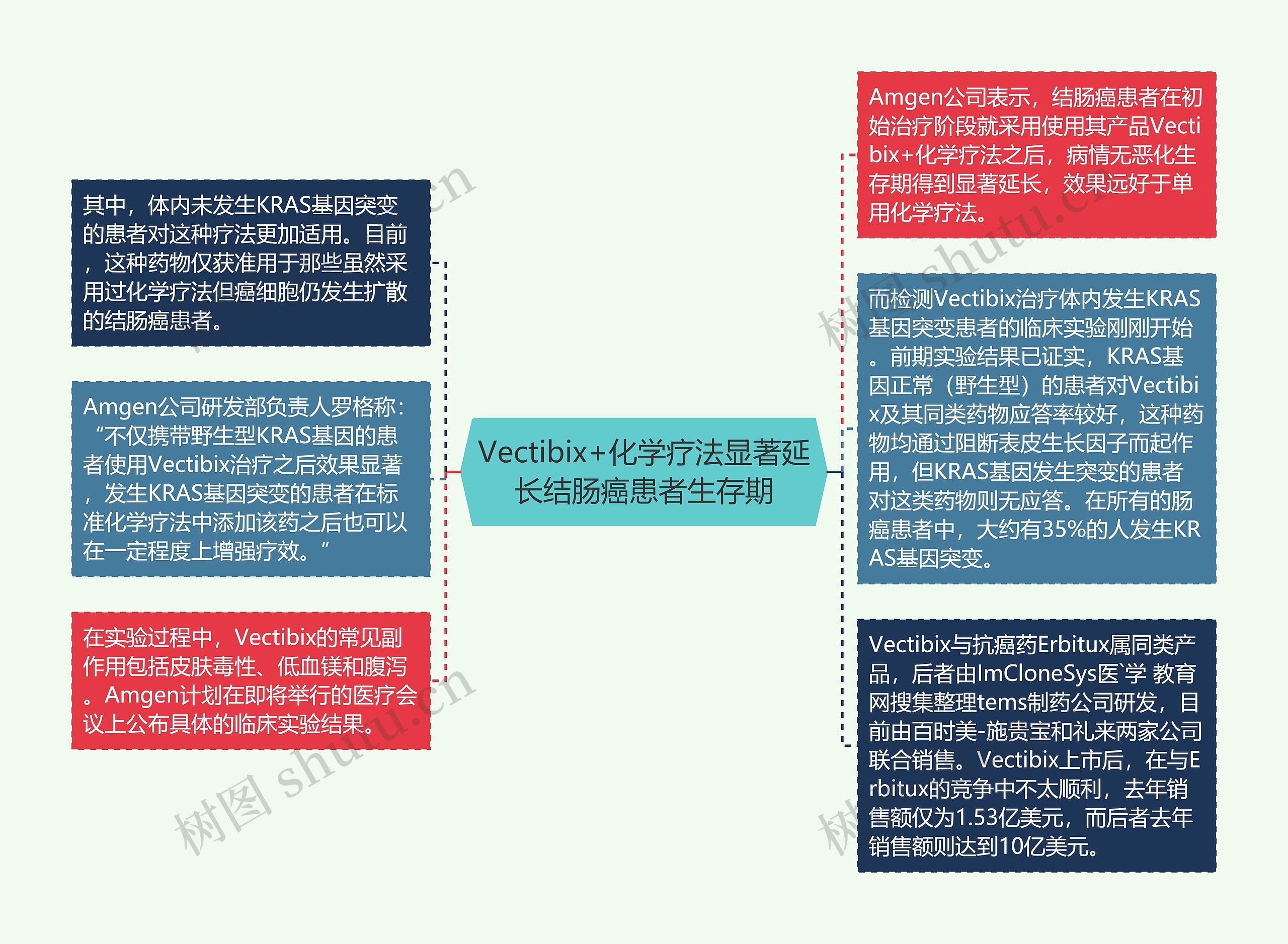 Vectibix+化学疗法显著延长结肠癌患者生存期 Vectibix+化学疗法显著延长结肠癌患者生存期