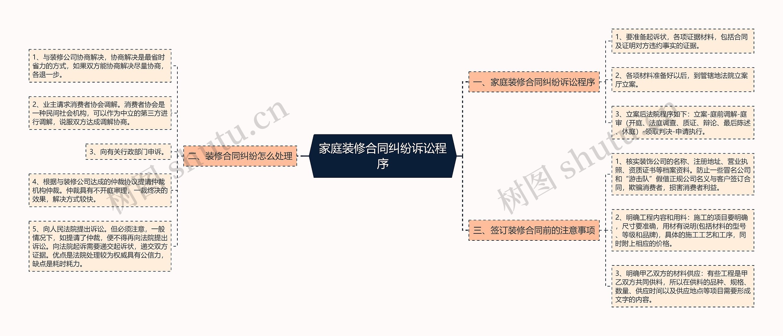 家庭装修合同纠纷诉讼程序