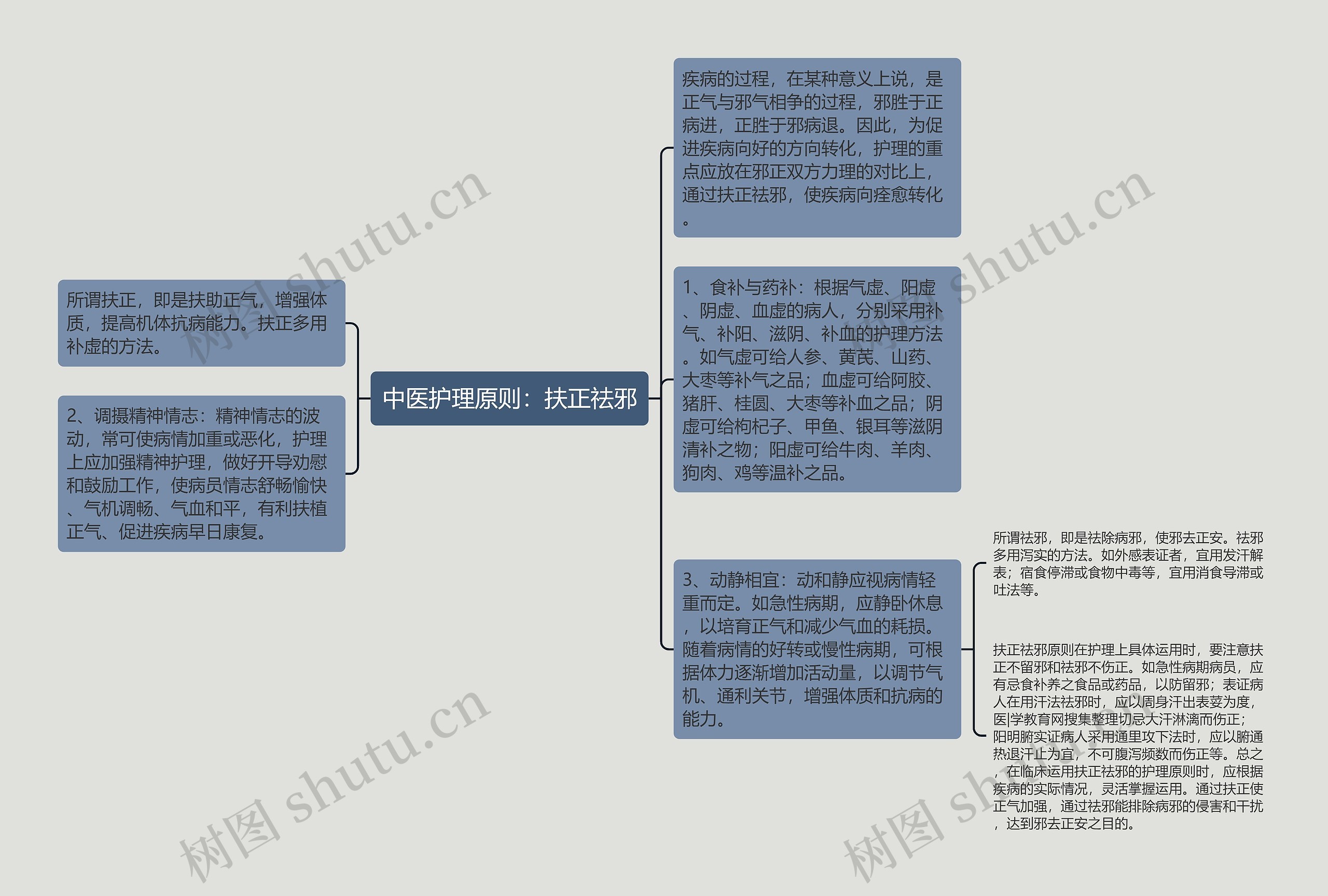 中医护理原则：扶正祛邪思维导图