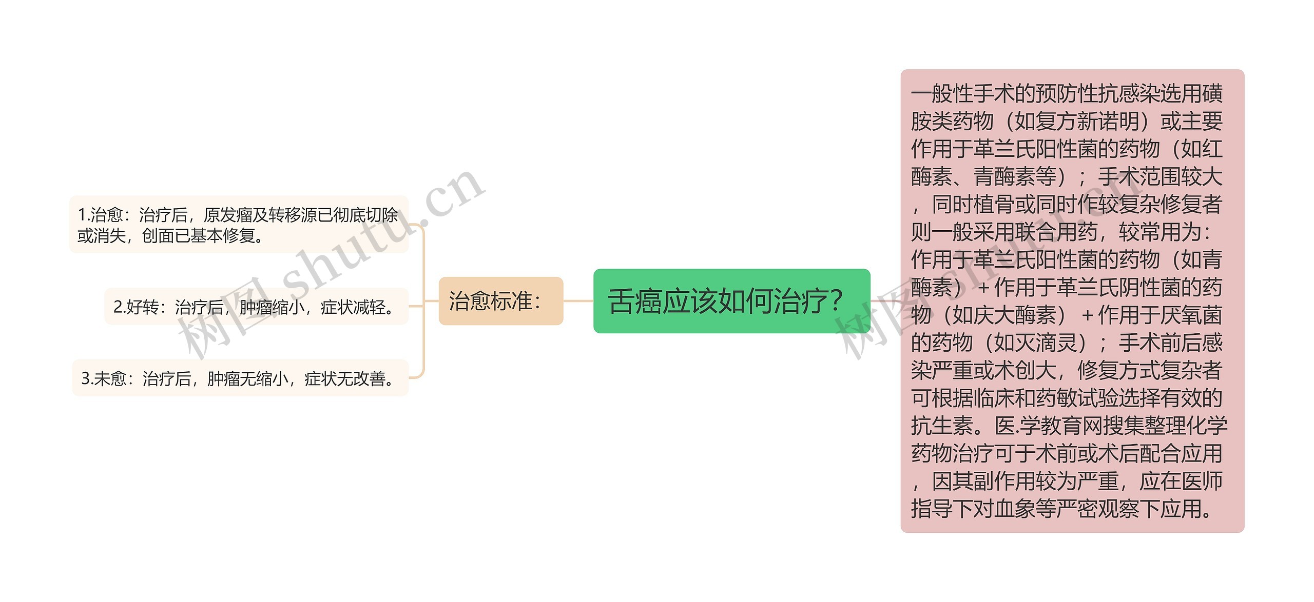 舌癌应该如何治疗？思维导图