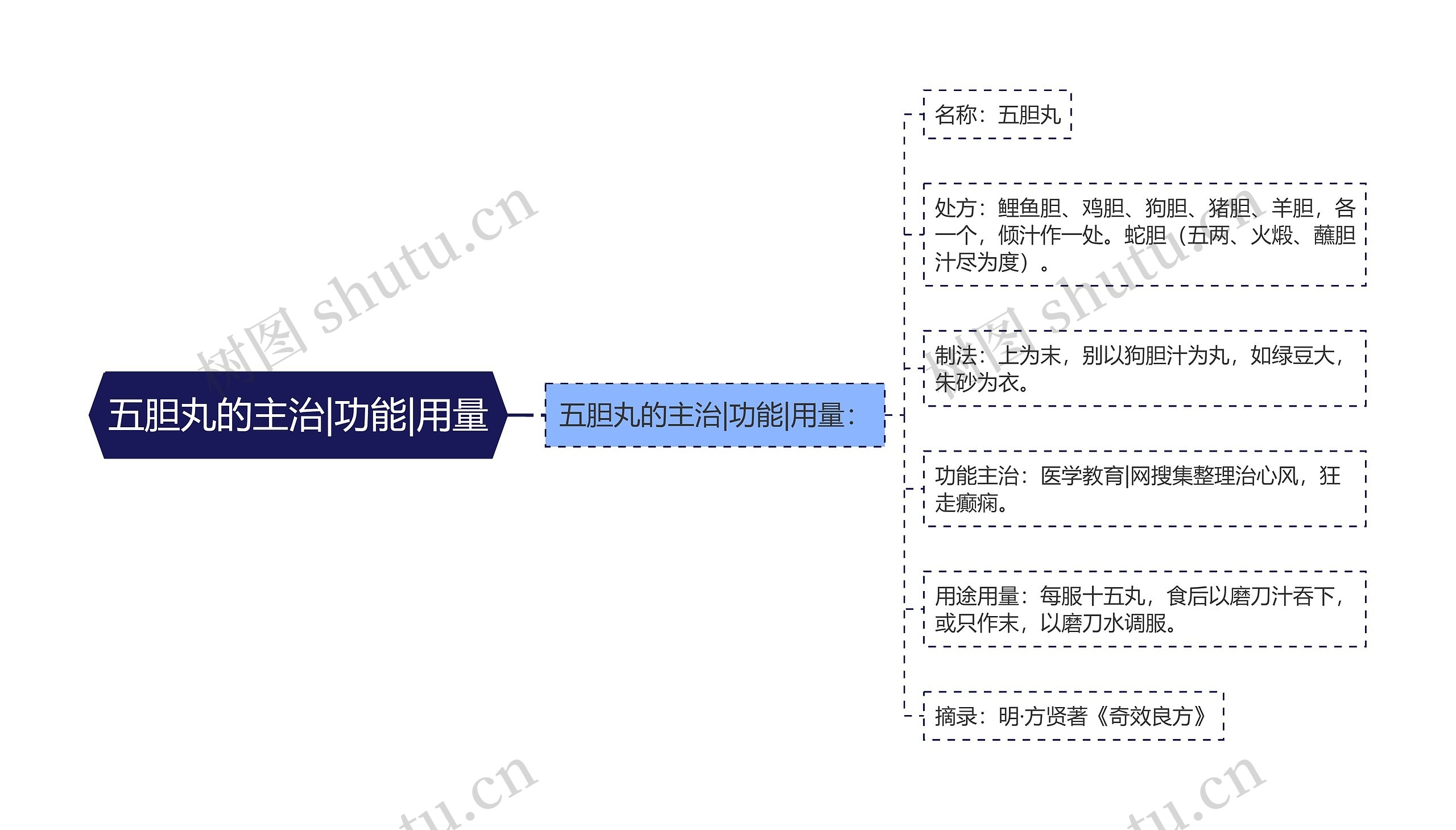 五胆丸的主治|功能|用量思维导图