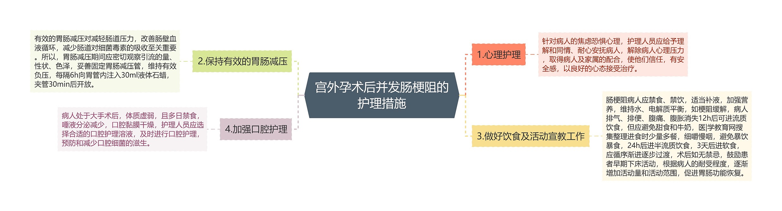 宫外孕术后并发肠梗阻的护理措施