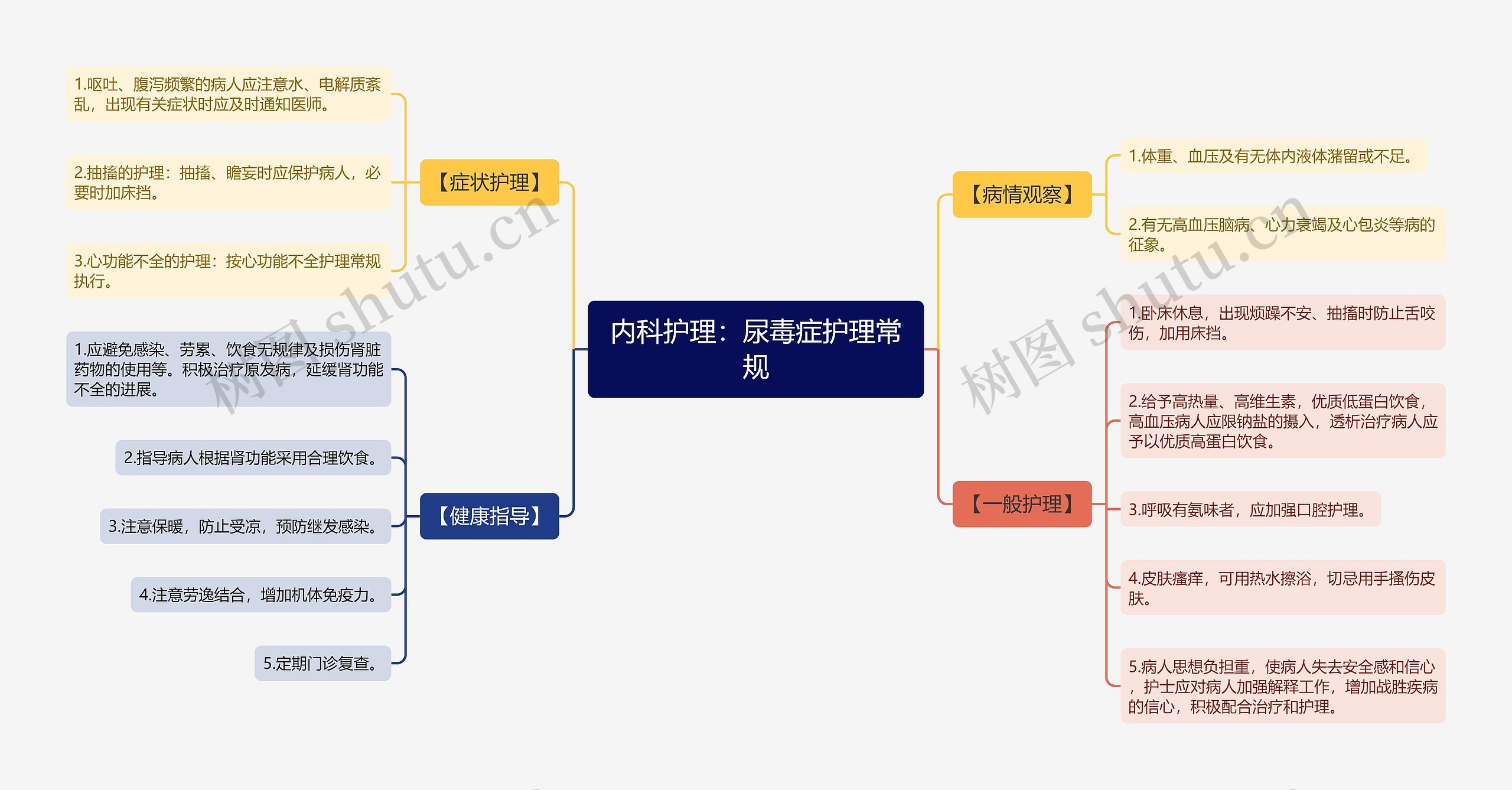 内科护理：尿毒症护理常规思维导图