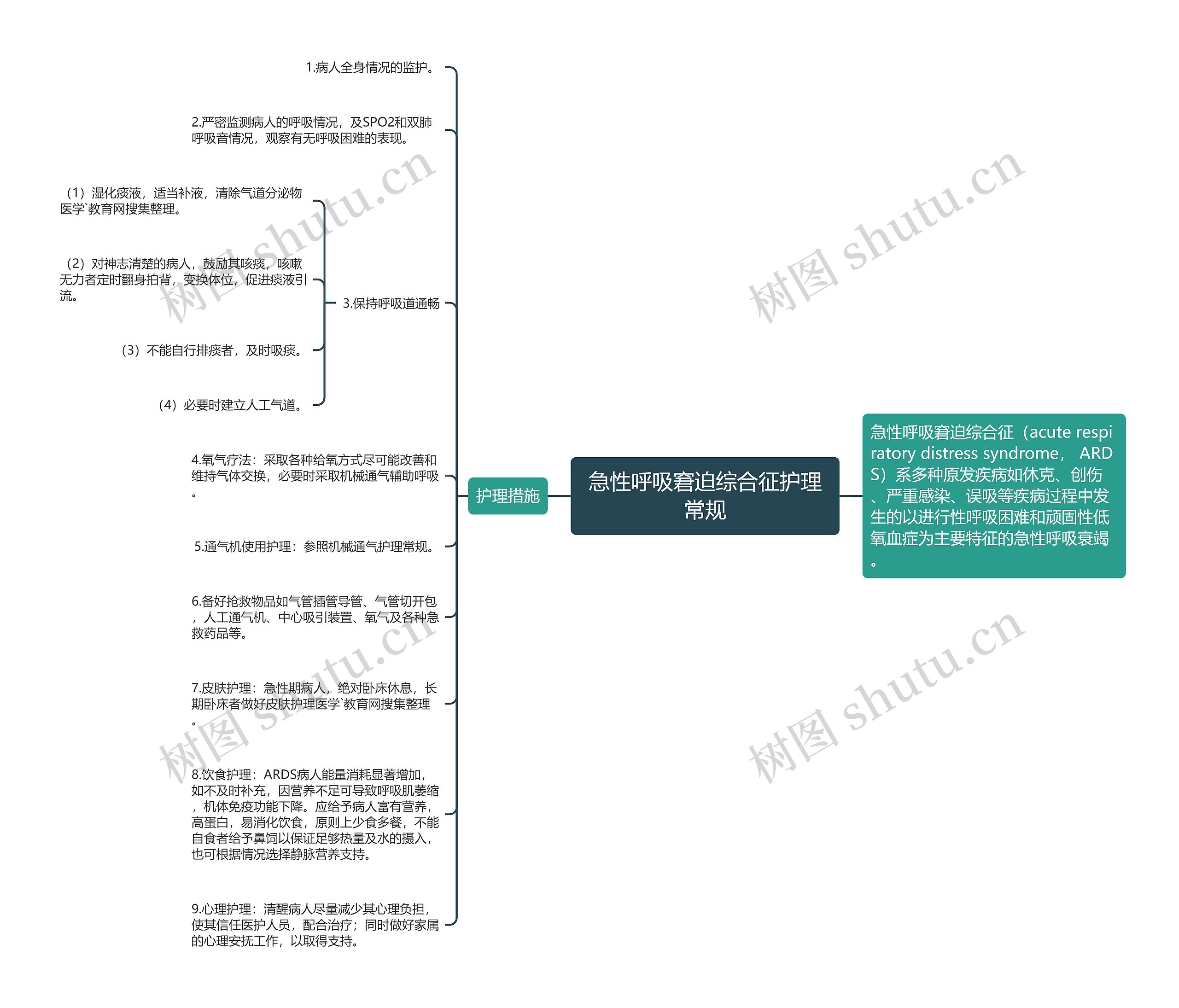 急性呼吸窘迫综合征护理常规思维导图