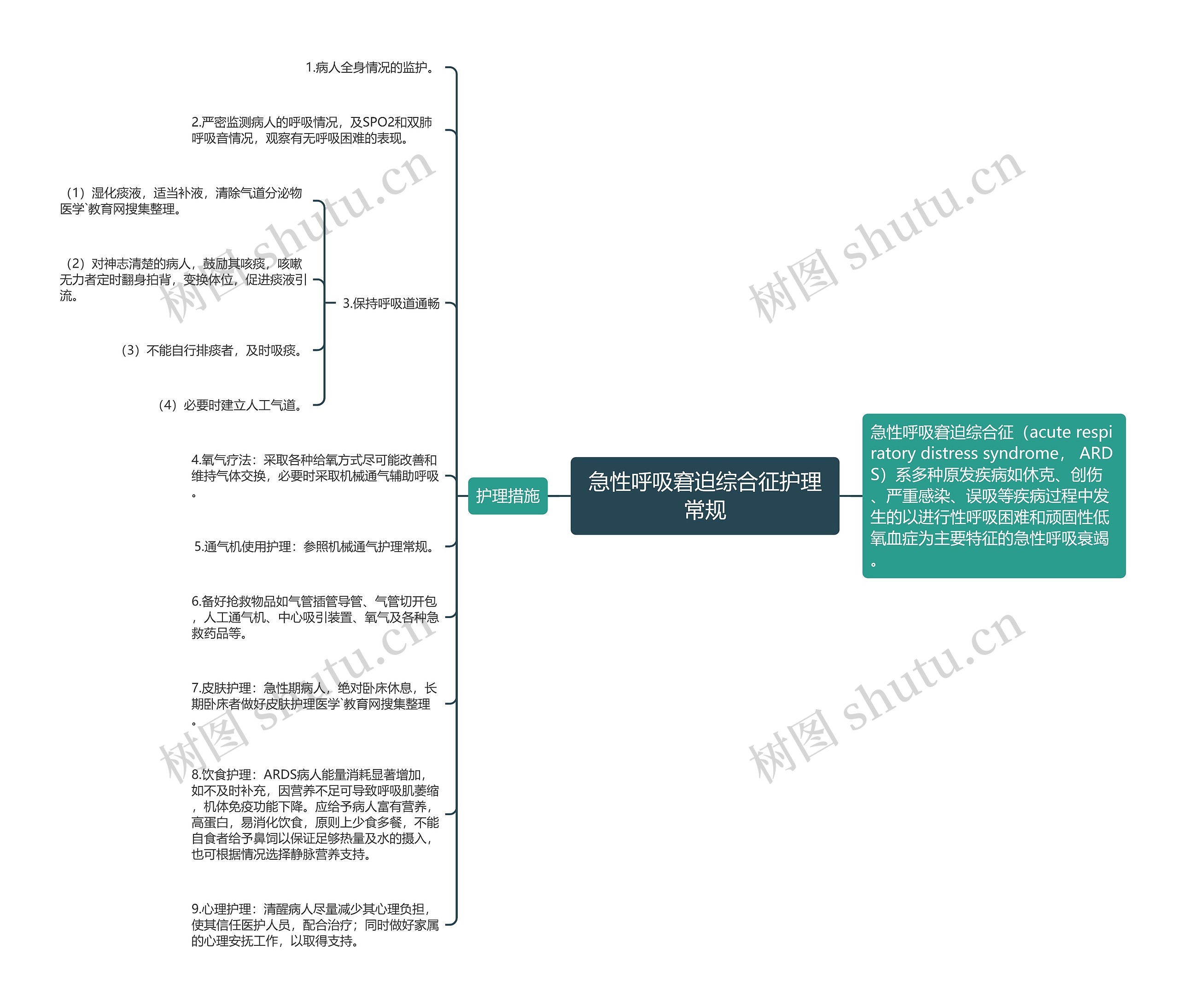 急性呼吸窘迫综合征护理常规 急性呼吸窘迫综合征护理常规
