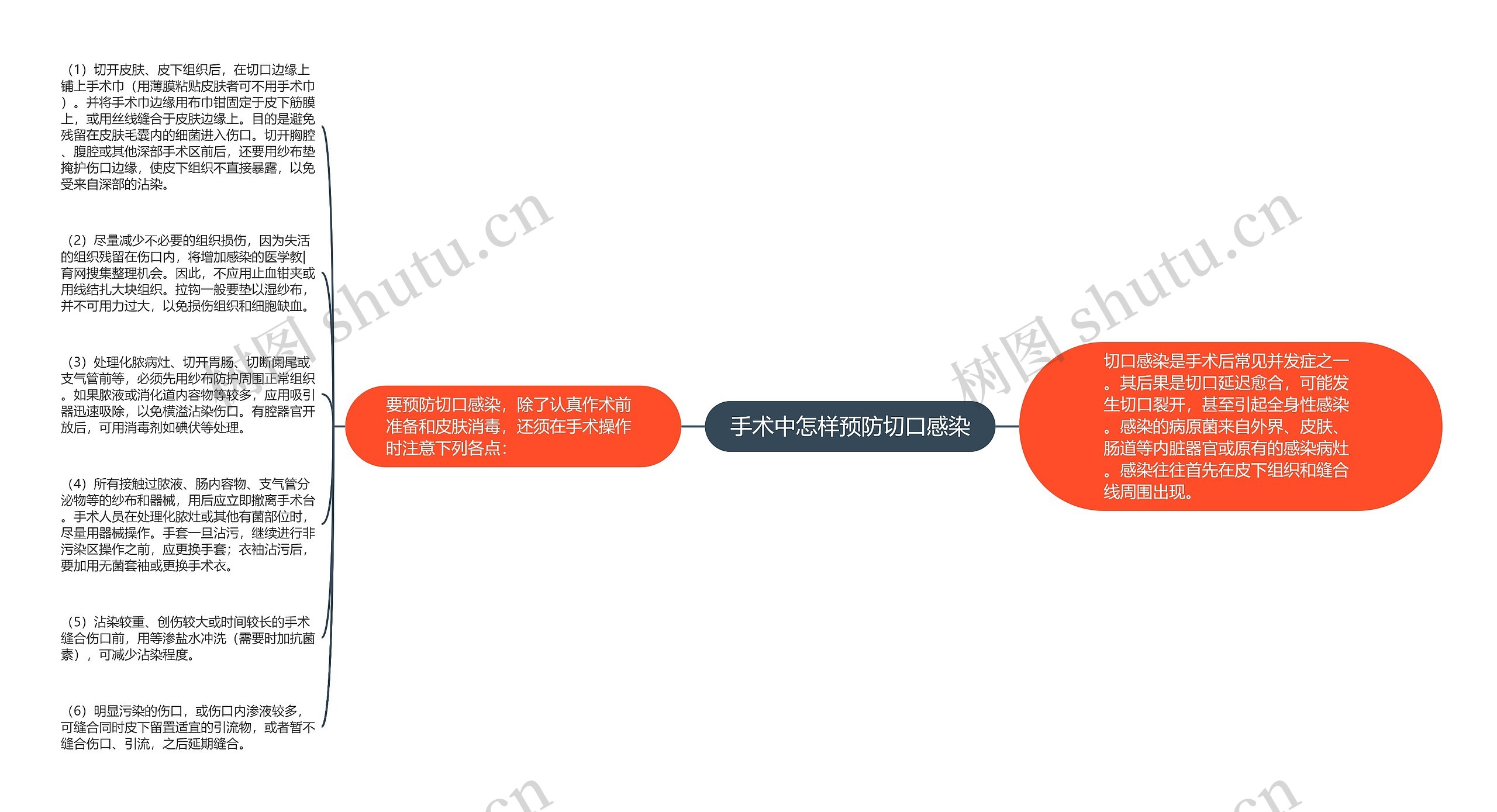 手术中怎样预防切口感染思维导图